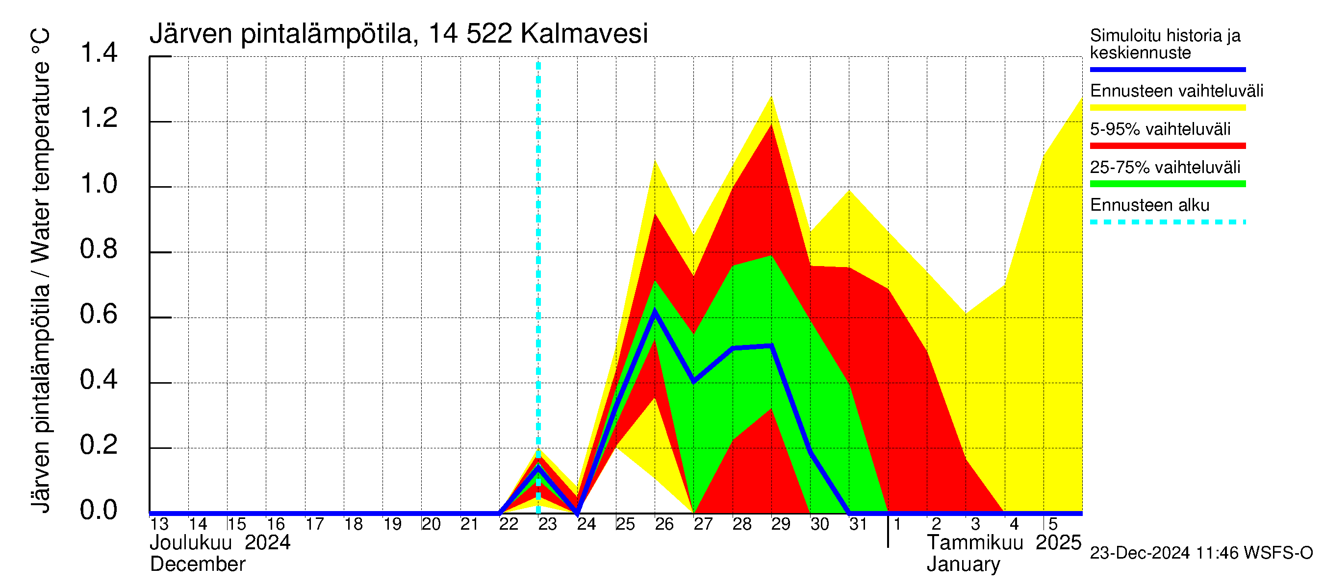 Kymijoen vesistöalue - Kalmavesi: Järven pintalämpötila