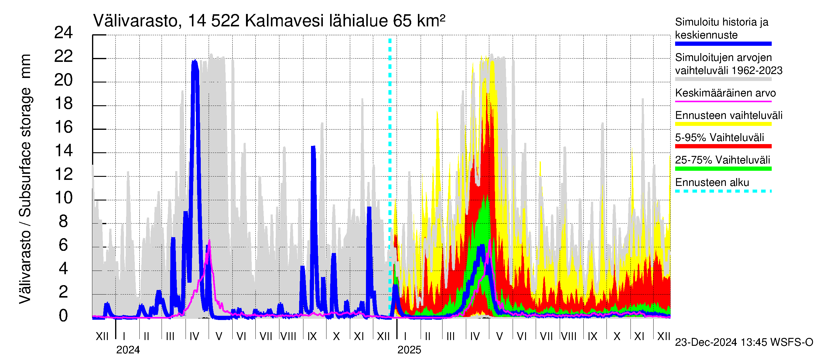 Kymijoen vesistöalue - Kalmavesi: Välivarasto