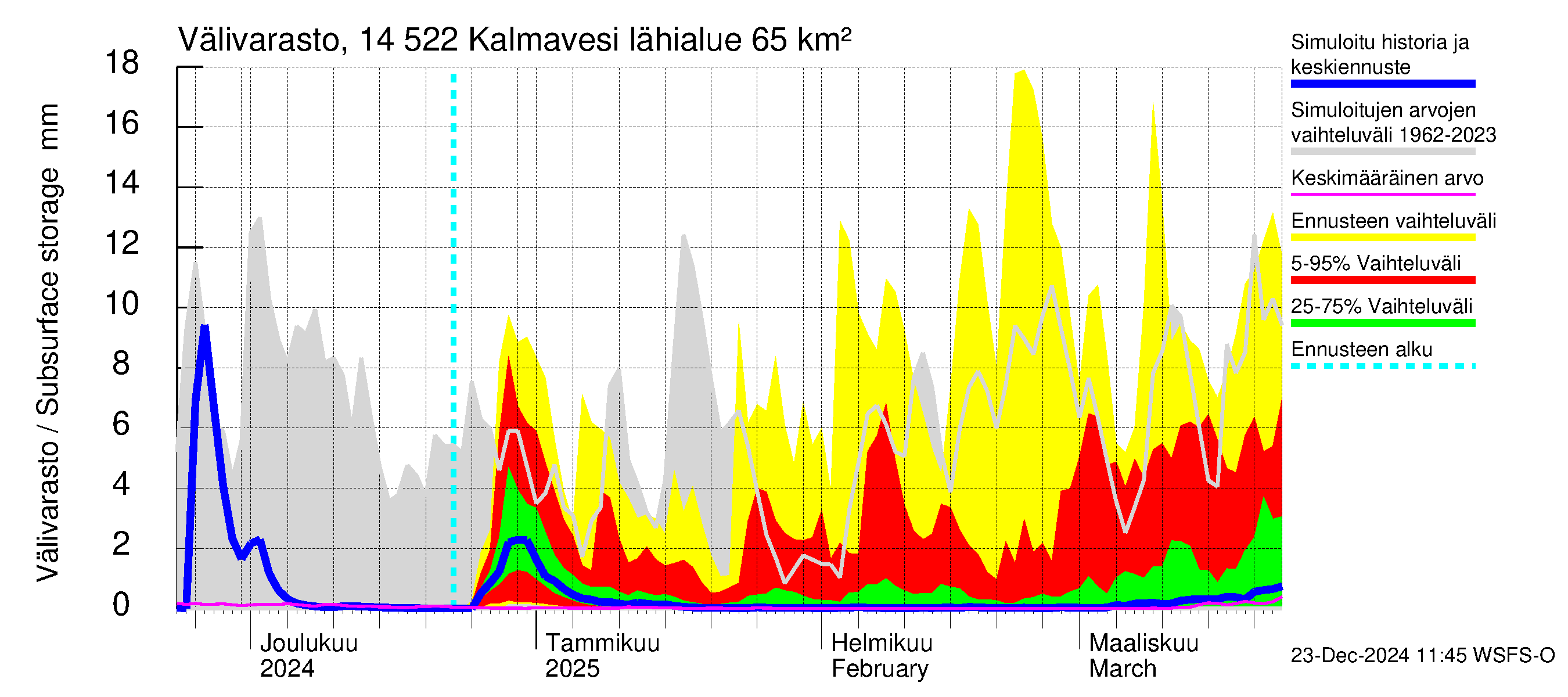 Kymijoen vesistöalue - Kalmavesi: Välivarasto