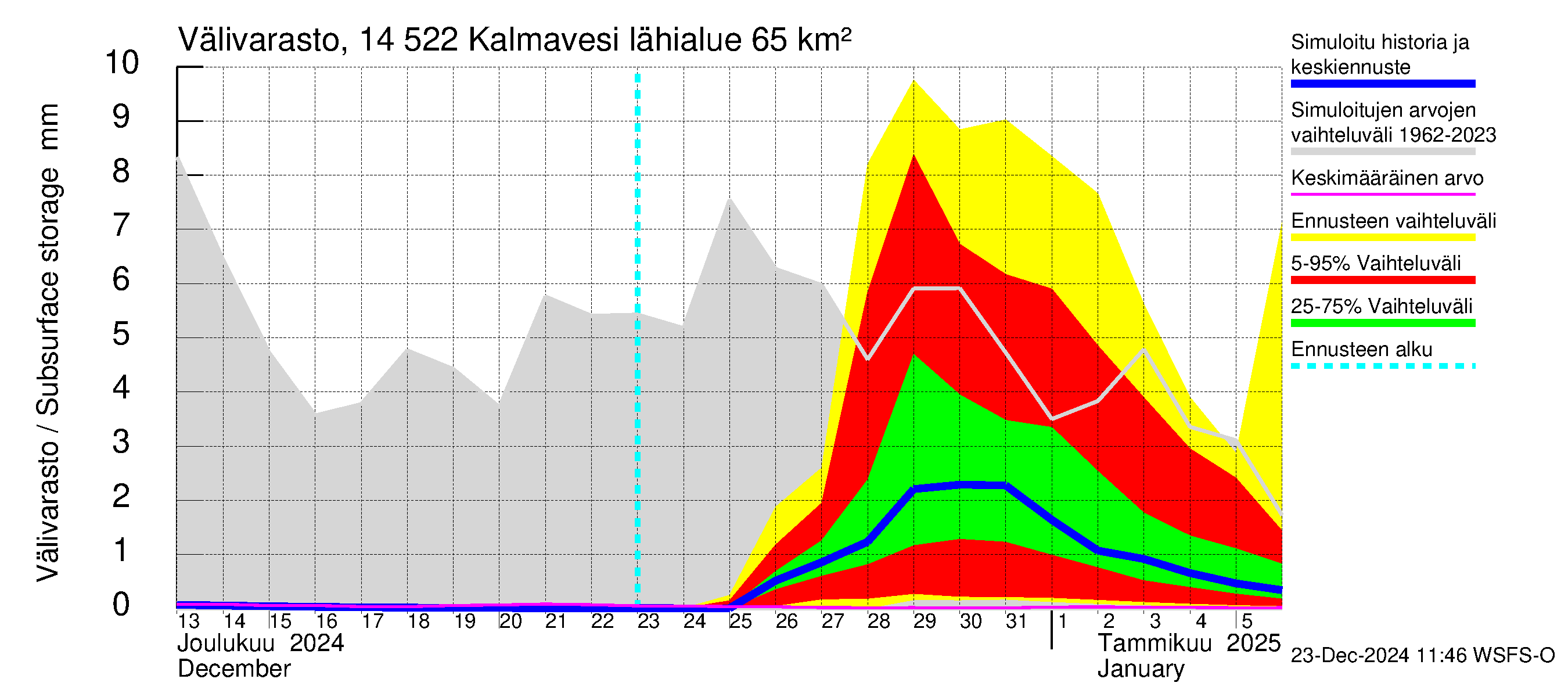 Kymijoen vesistöalue - Kalmavesi: Välivarasto