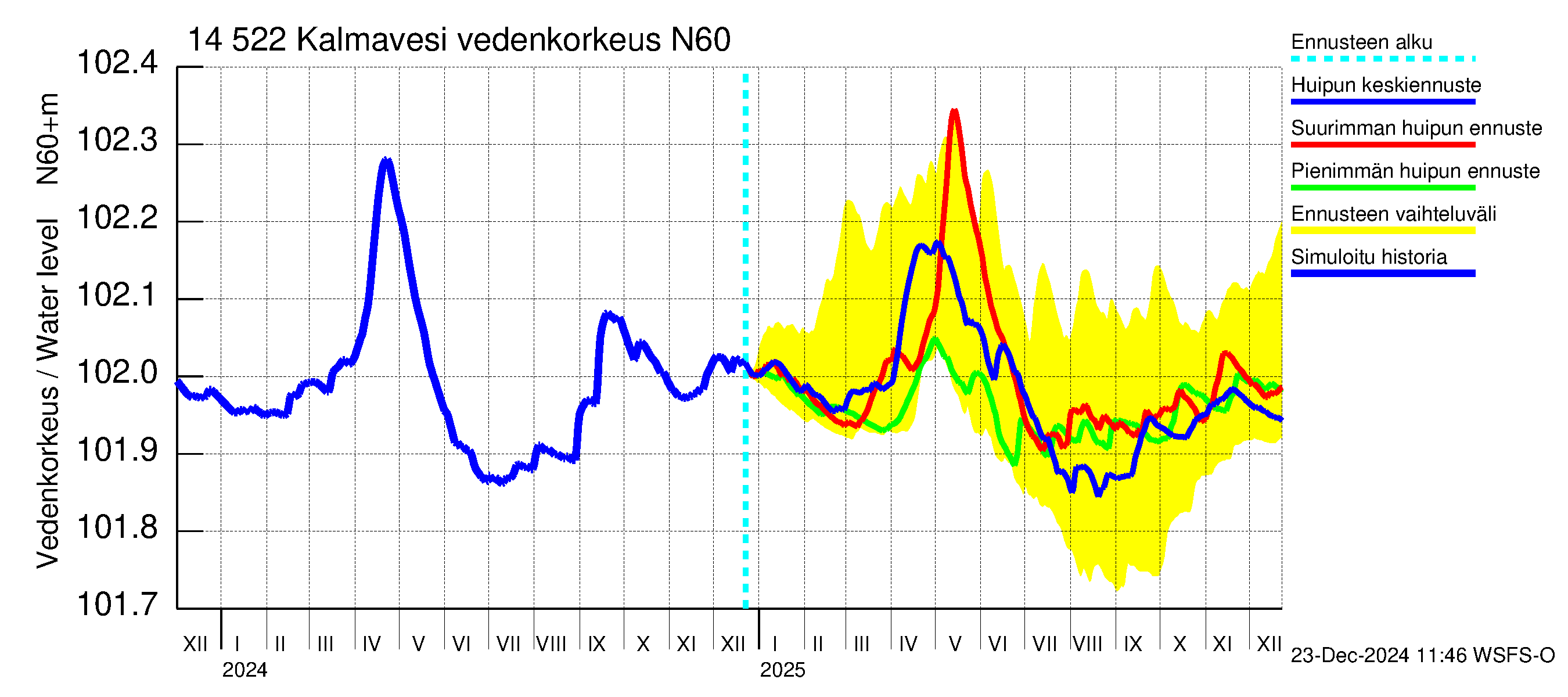 Kymijoen vesistöalue - Kalmavesi: Vedenkorkeus - huippujen keski- ja ääriennusteet