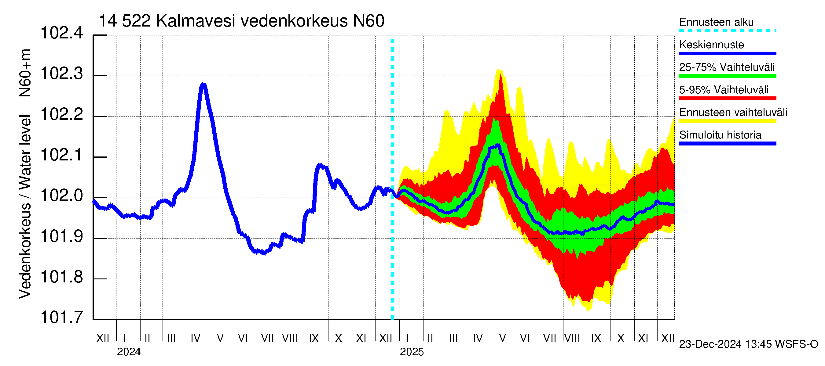 Kymijoen vesistöalue - Kalmavesi: Vedenkorkeus - jakaumaennuste