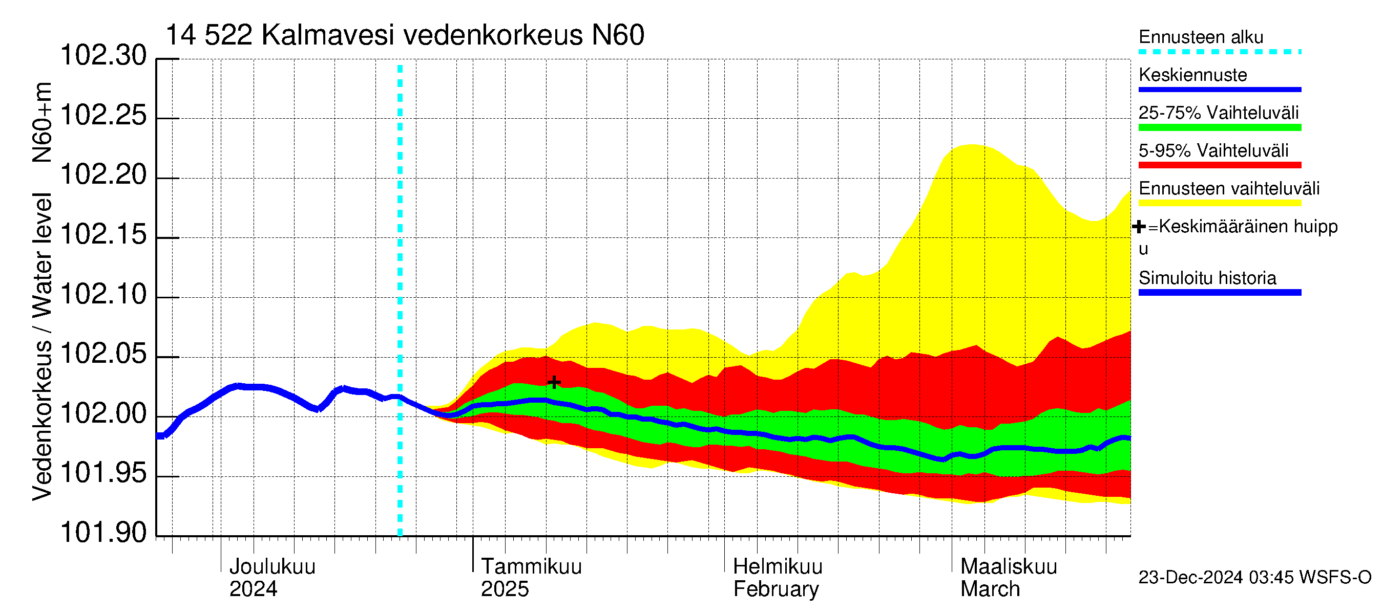 Kymijoen vesistöalue - Kalmavesi: Vedenkorkeus - jakaumaennuste