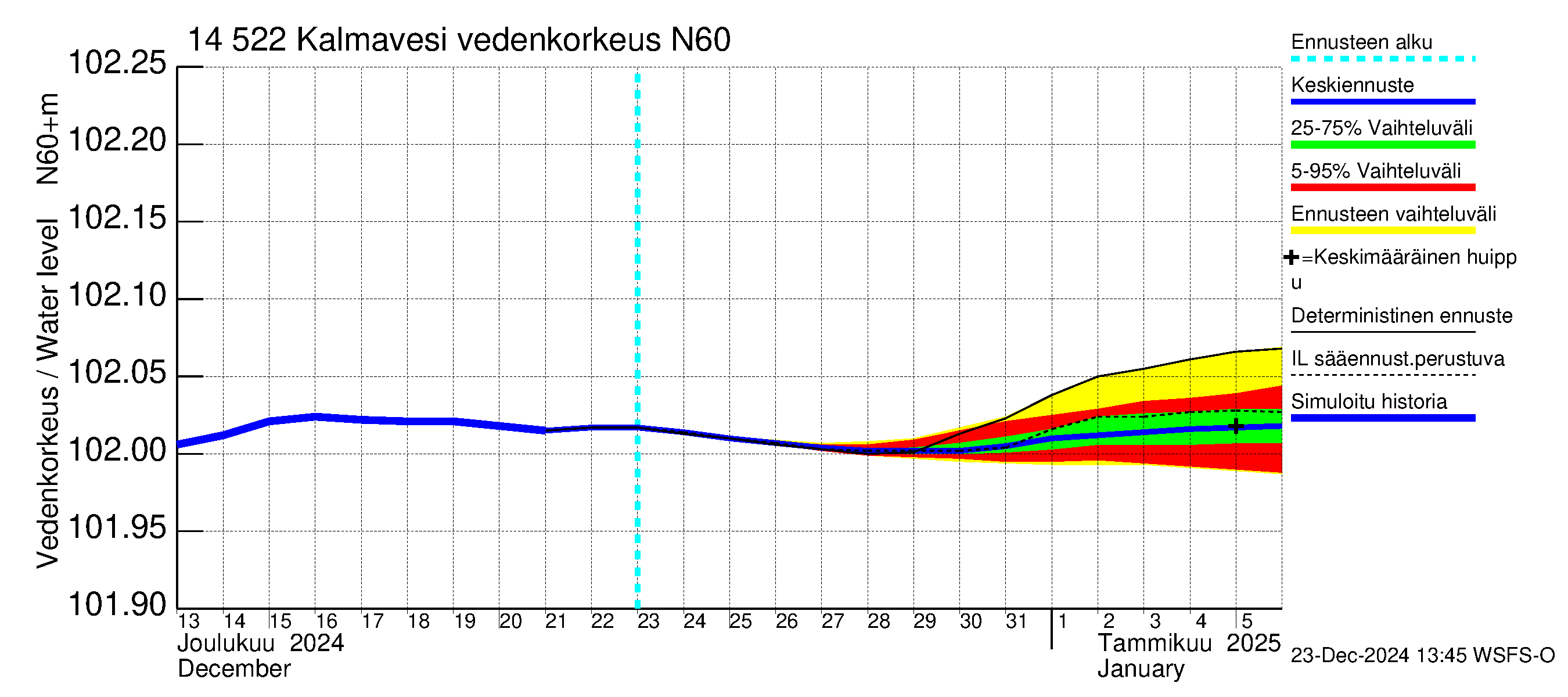 Kymijoen vesistöalue - Kalmavesi: Vedenkorkeus - jakaumaennuste