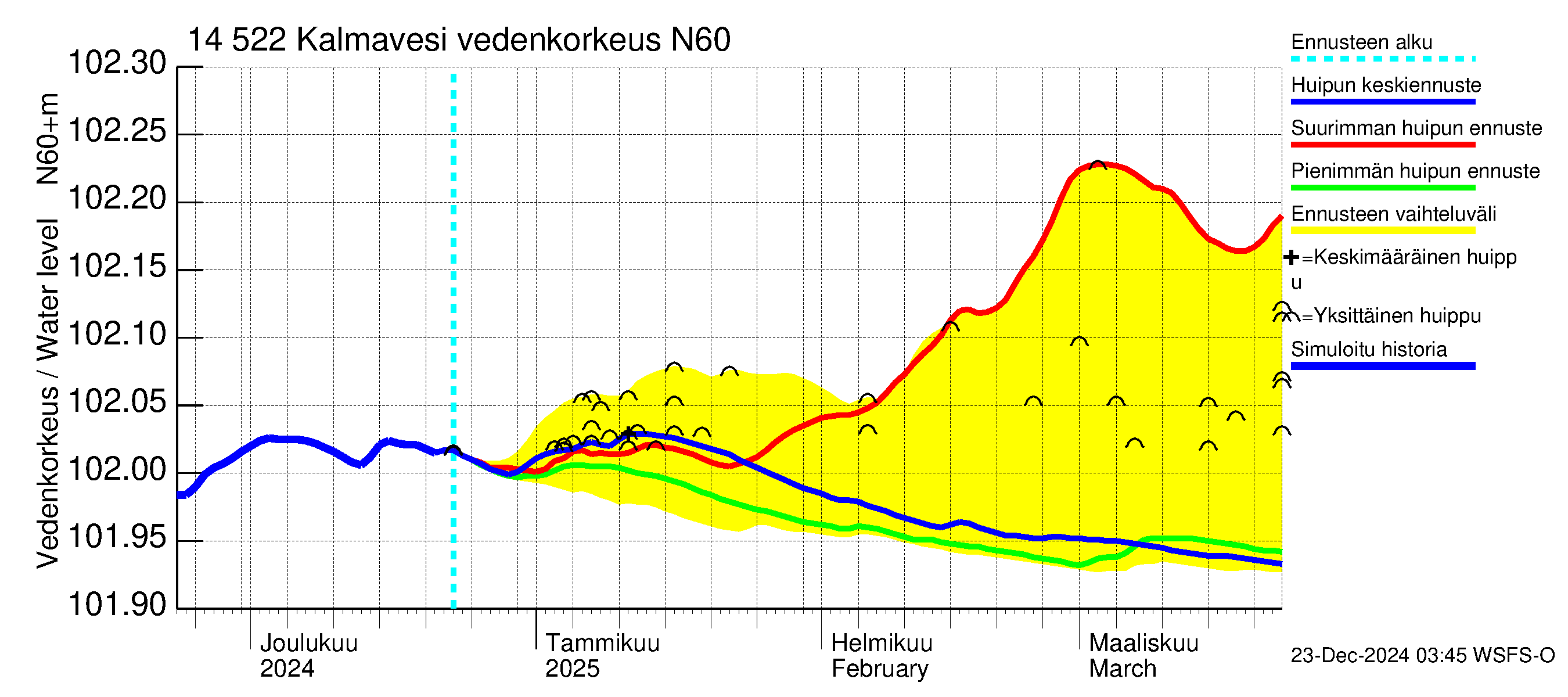 Kymijoen vesistöalue - Kalmavesi: Vedenkorkeus - huippujen keski- ja ääriennusteet