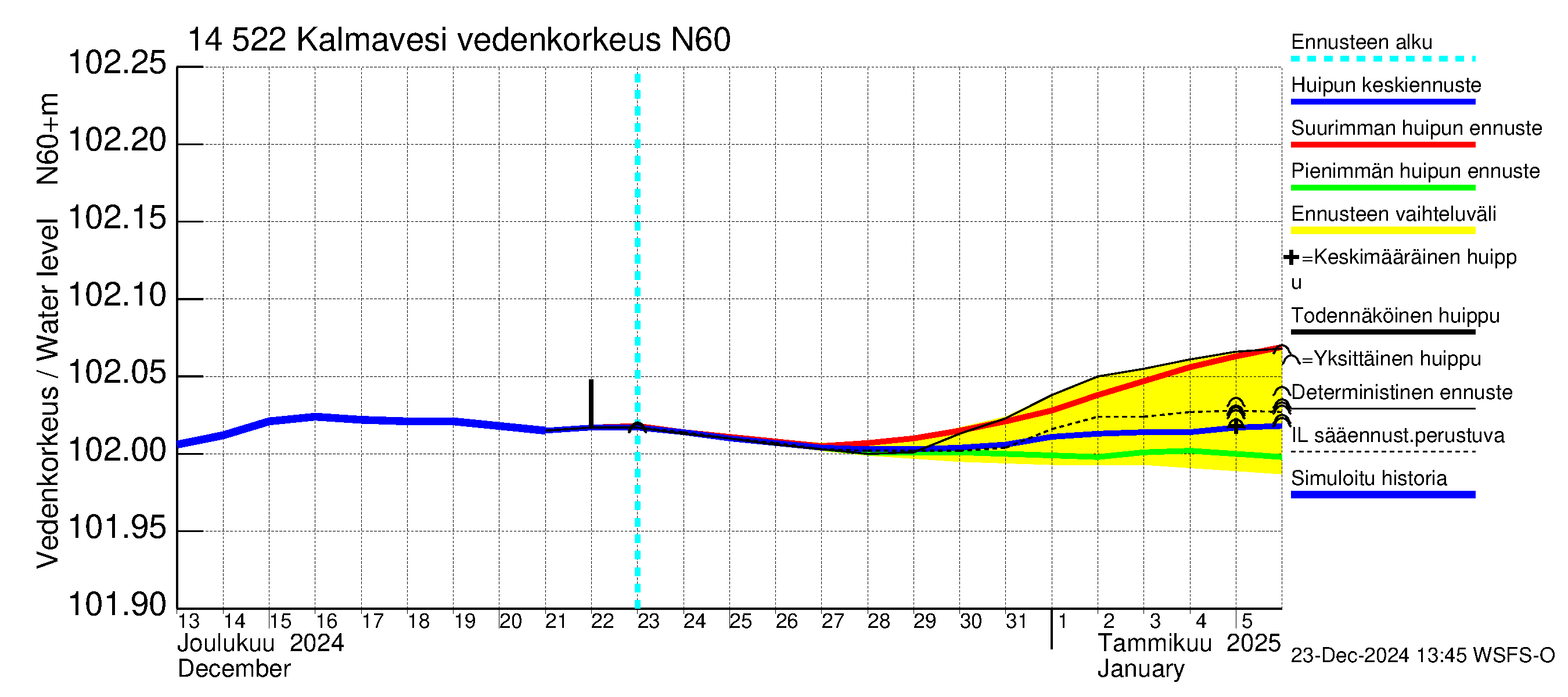 Kymijoen vesistöalue - Kalmavesi: Vedenkorkeus - huippujen keski- ja ääriennusteet