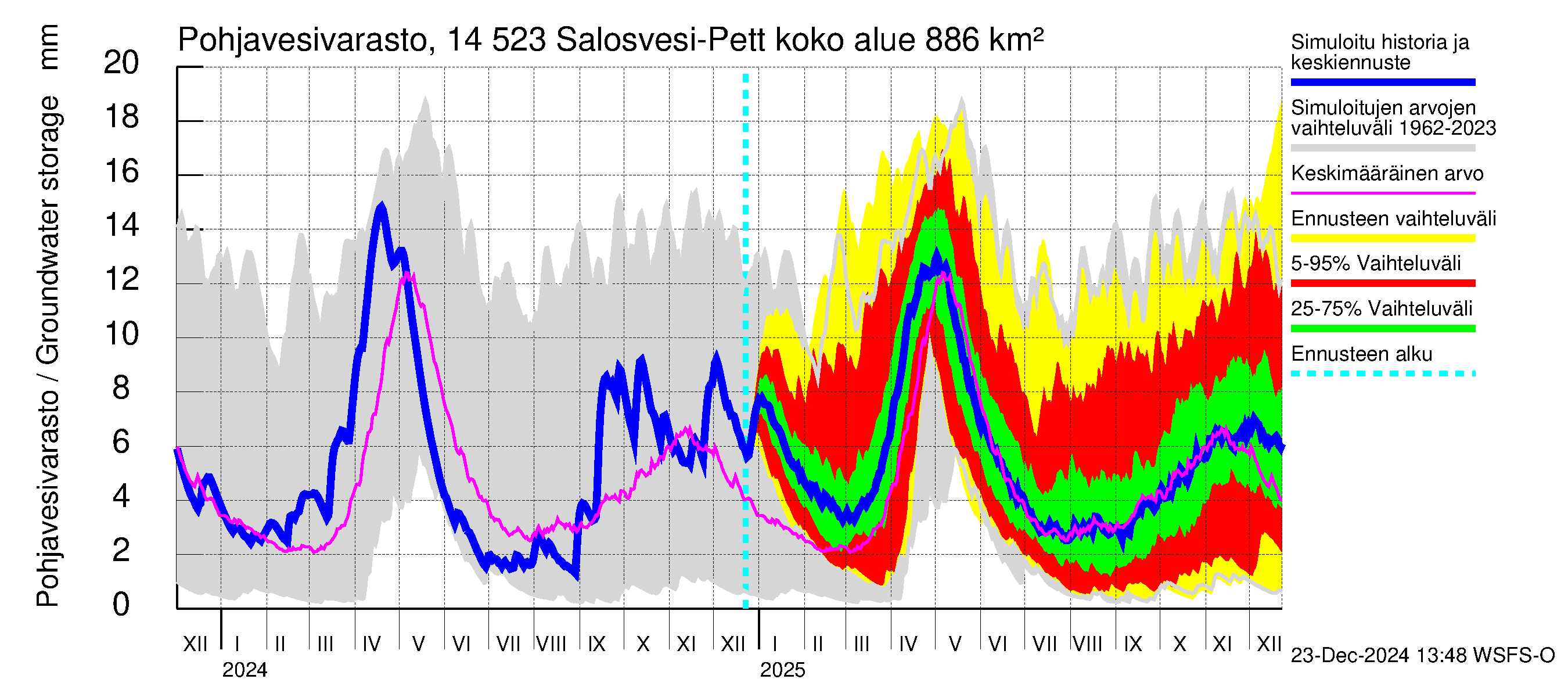 Kymijoen vesistöalue - Salosvesi: Pohjavesivarasto