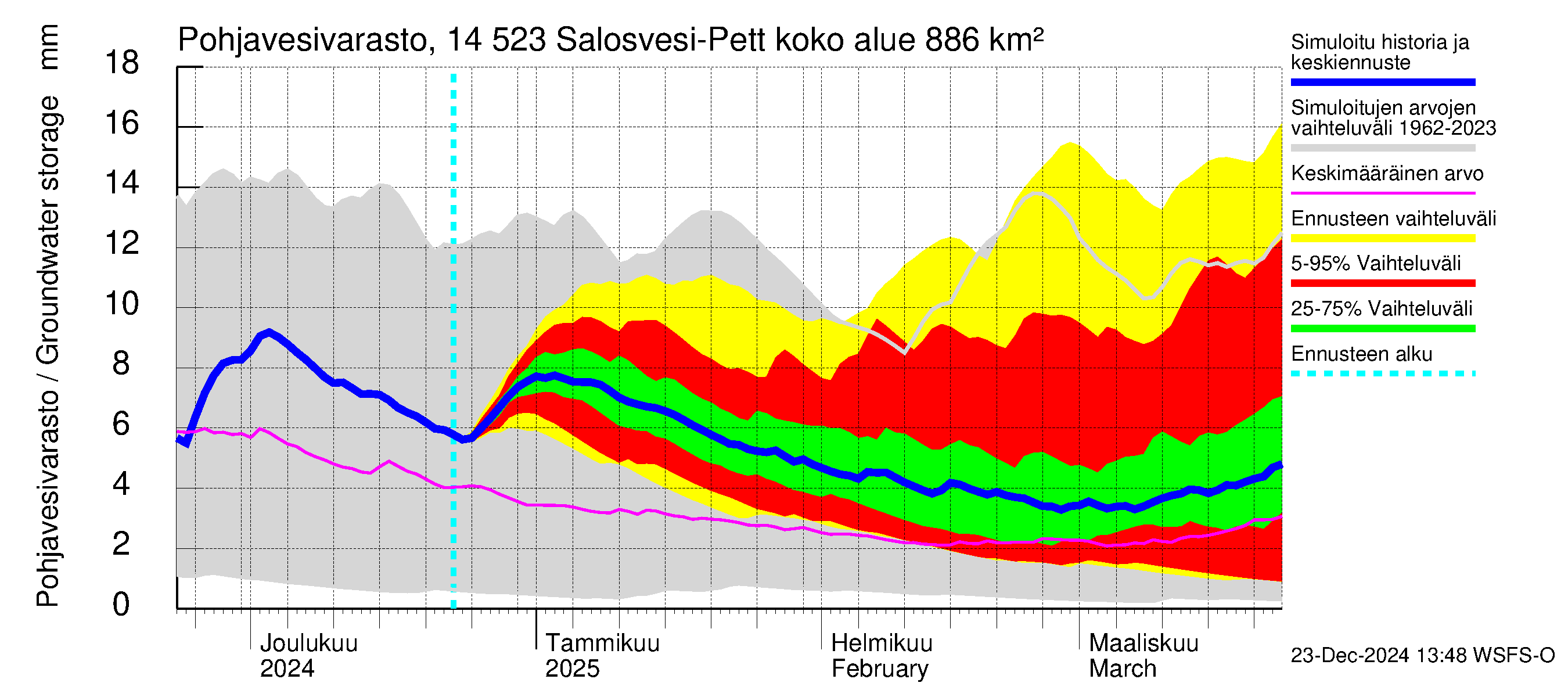 Kymijoen vesistöalue - Salosvesi: Pohjavesivarasto