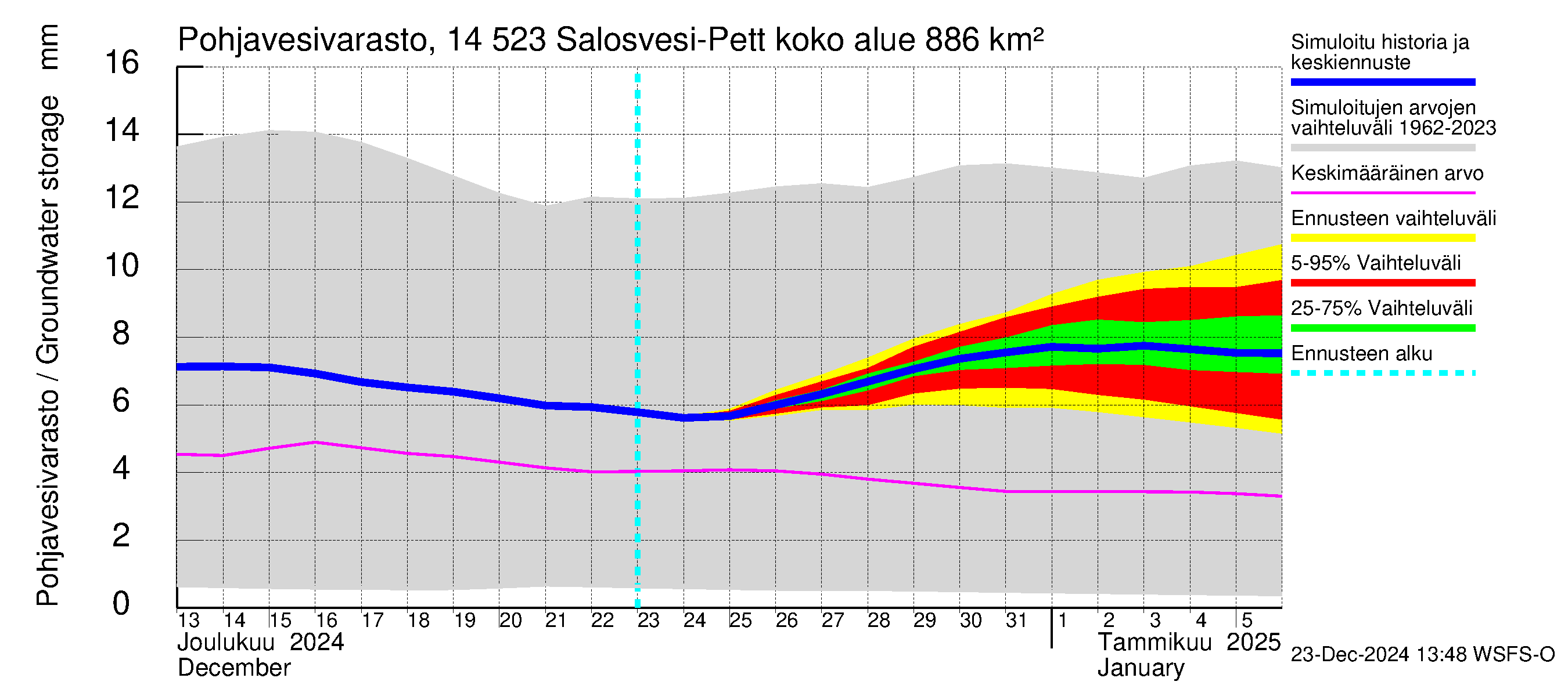 Kymijoen vesistöalue - Salosvesi: Pohjavesivarasto