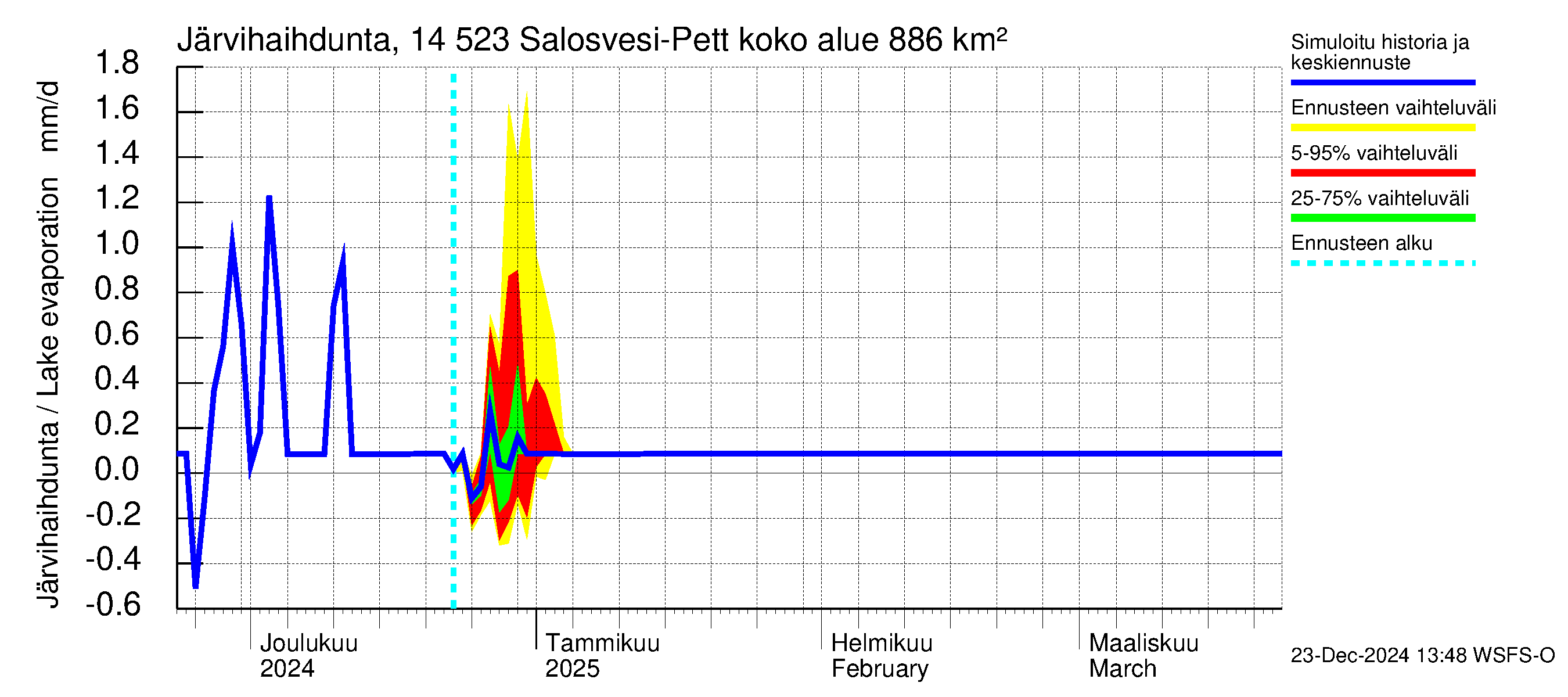 Kymijoen vesistöalue - Salosvesi: Järvihaihdunta