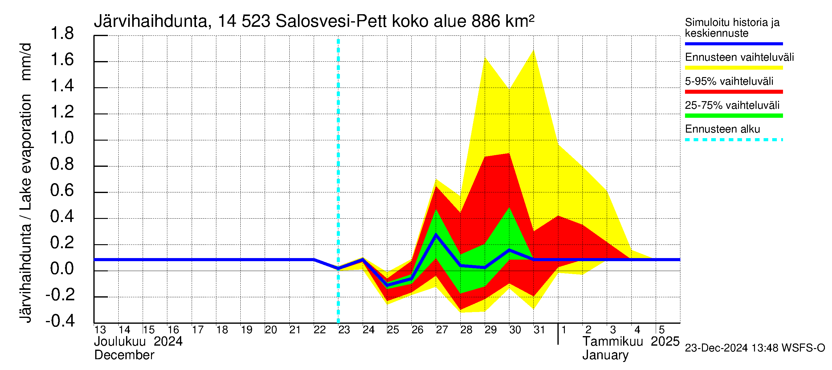 Kymijoen vesistöalue - Salosvesi: Järvihaihdunta