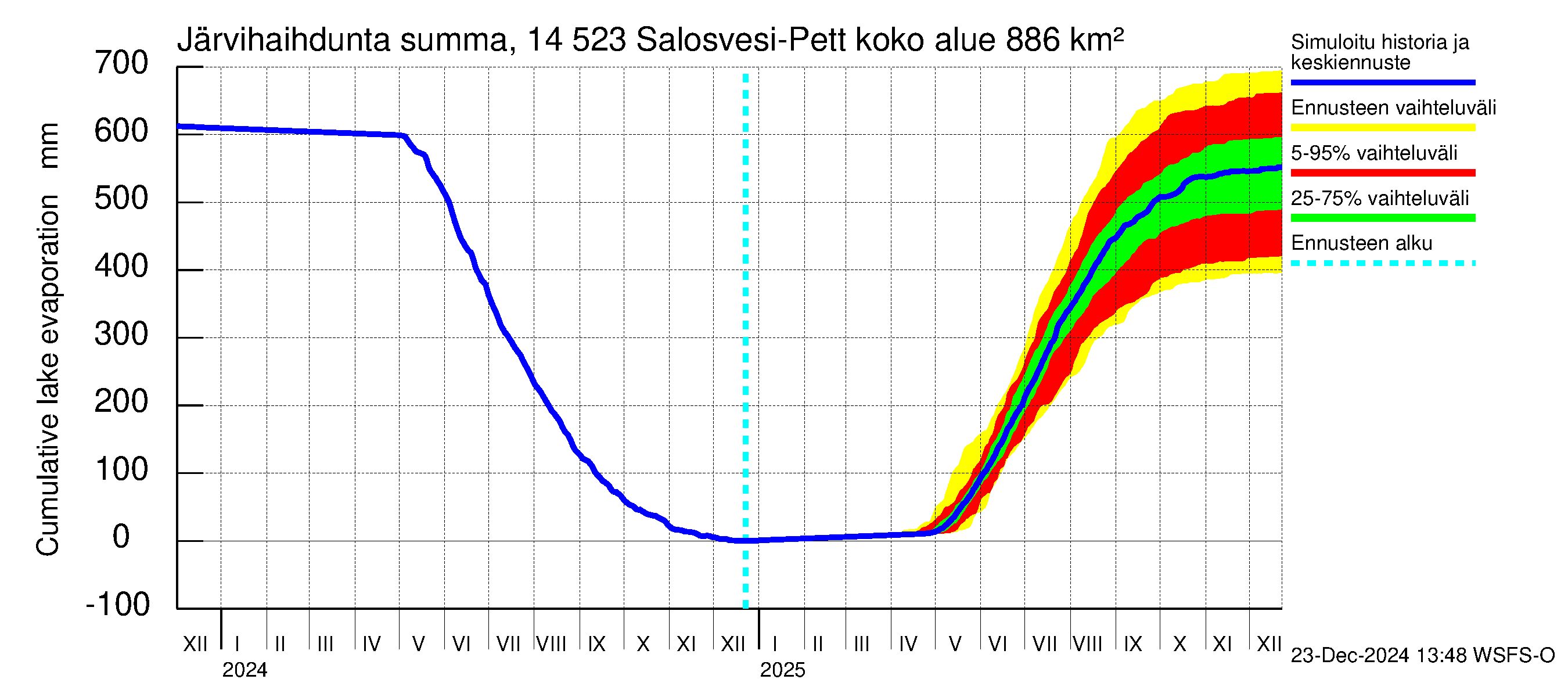 Kymijoen vesistöalue - Salosvesi: Järvihaihdunta - summa