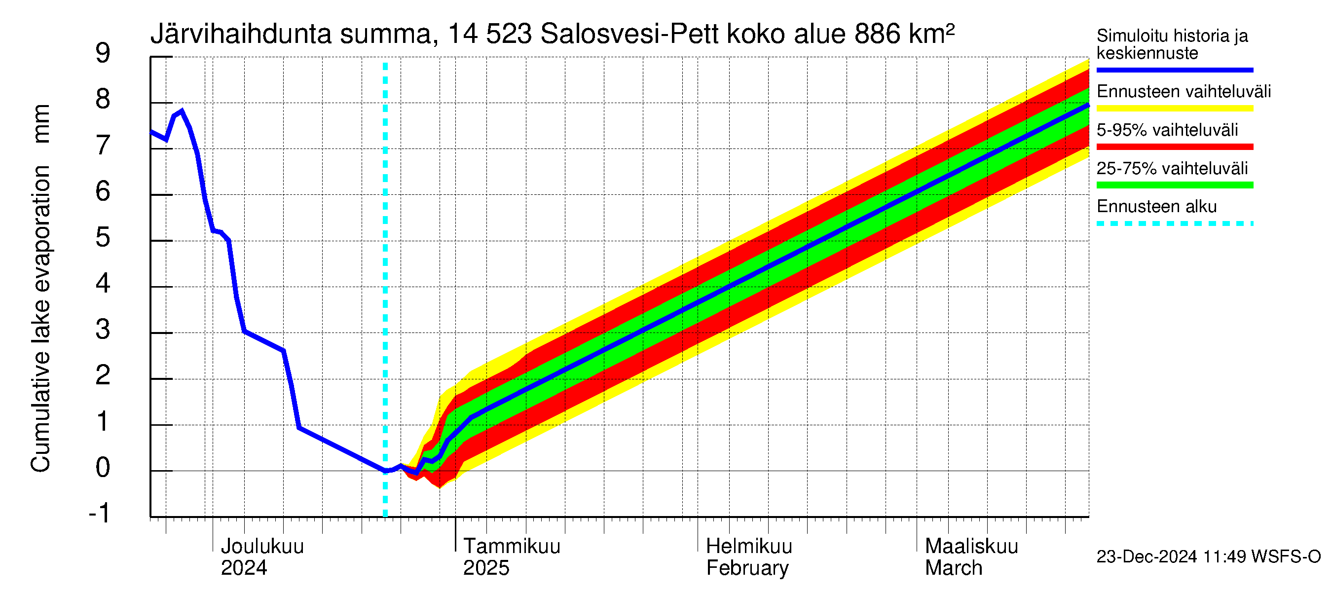 Kymijoen vesistöalue - Salosvesi: Järvihaihdunta - summa