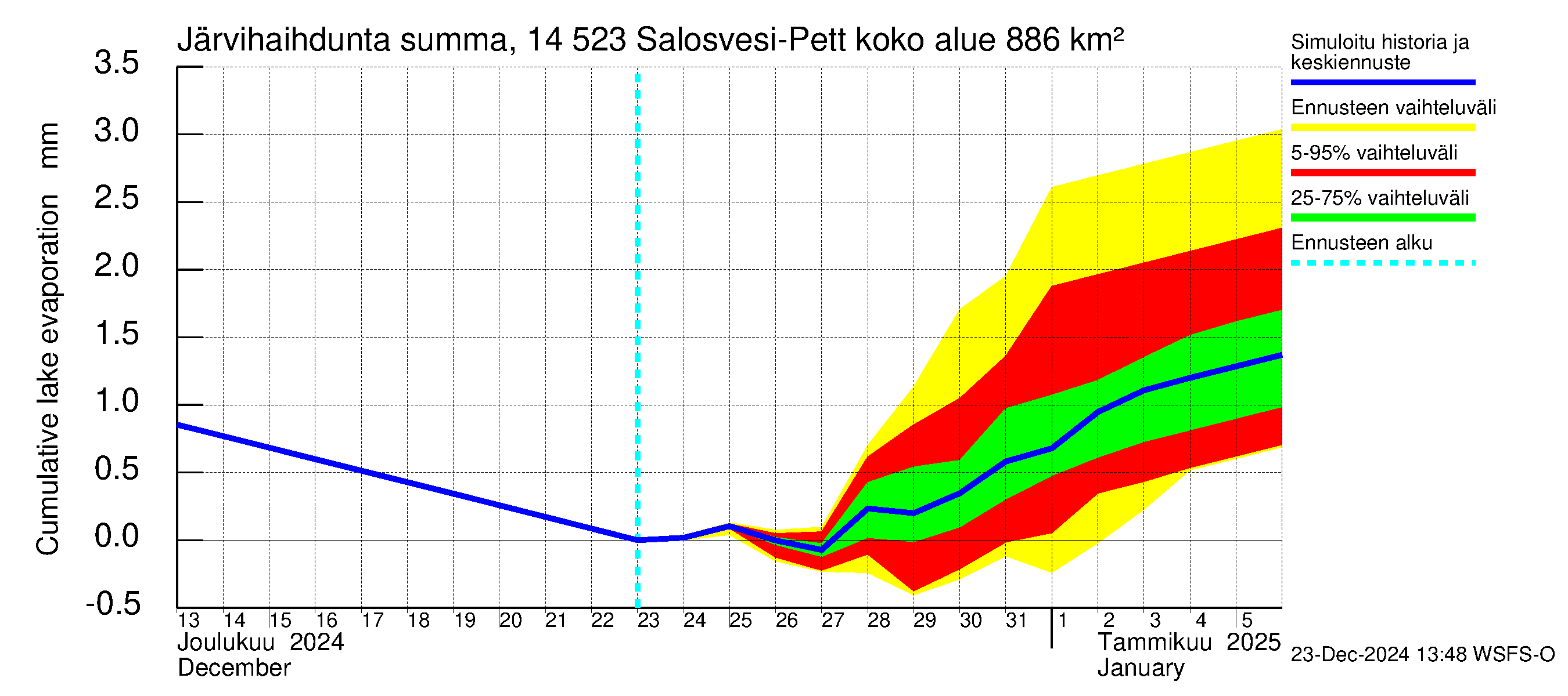 Kymijoen vesistöalue - Salosvesi: Järvihaihdunta - summa