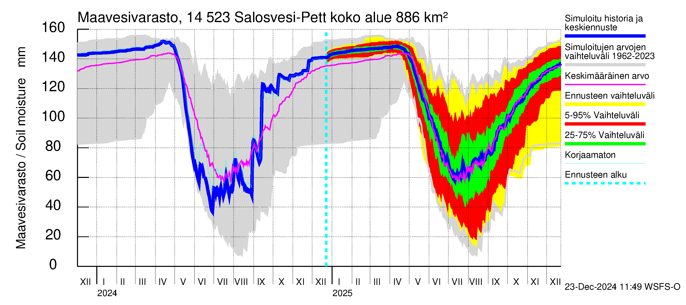 Kymijoen vesistöalue - Salosvesi: Maavesivarasto