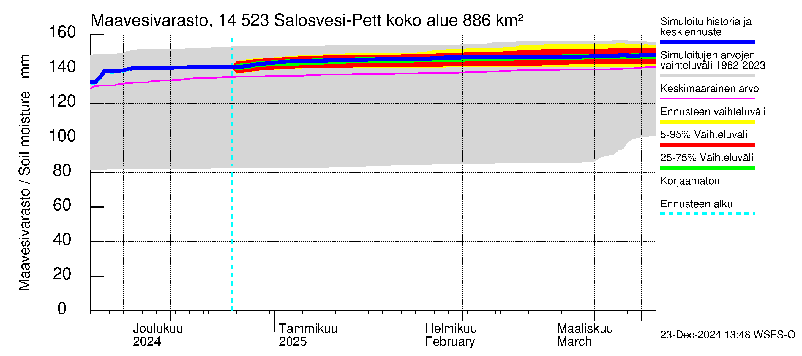 Kymijoen vesistöalue - Salosvesi: Maavesivarasto