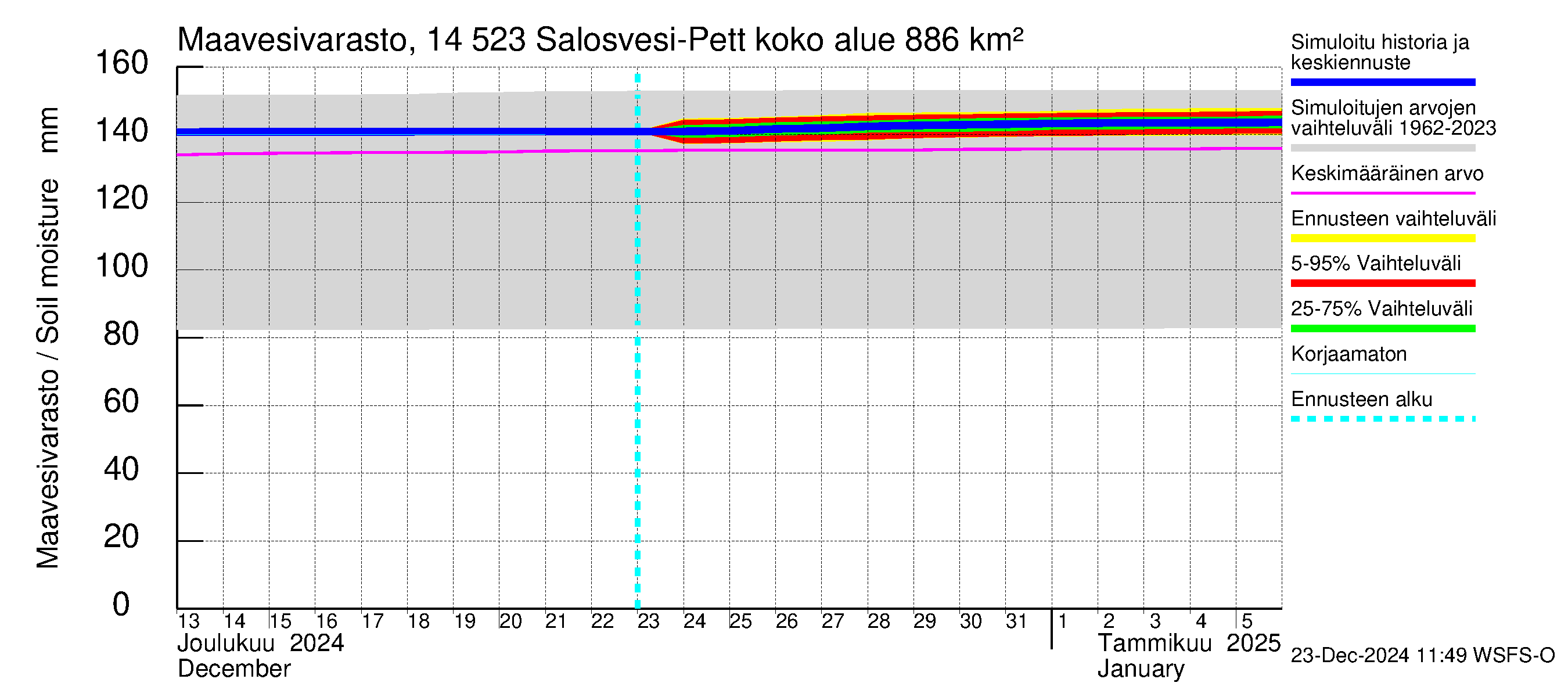 Kymijoen vesistöalue - Salosvesi: Maavesivarasto