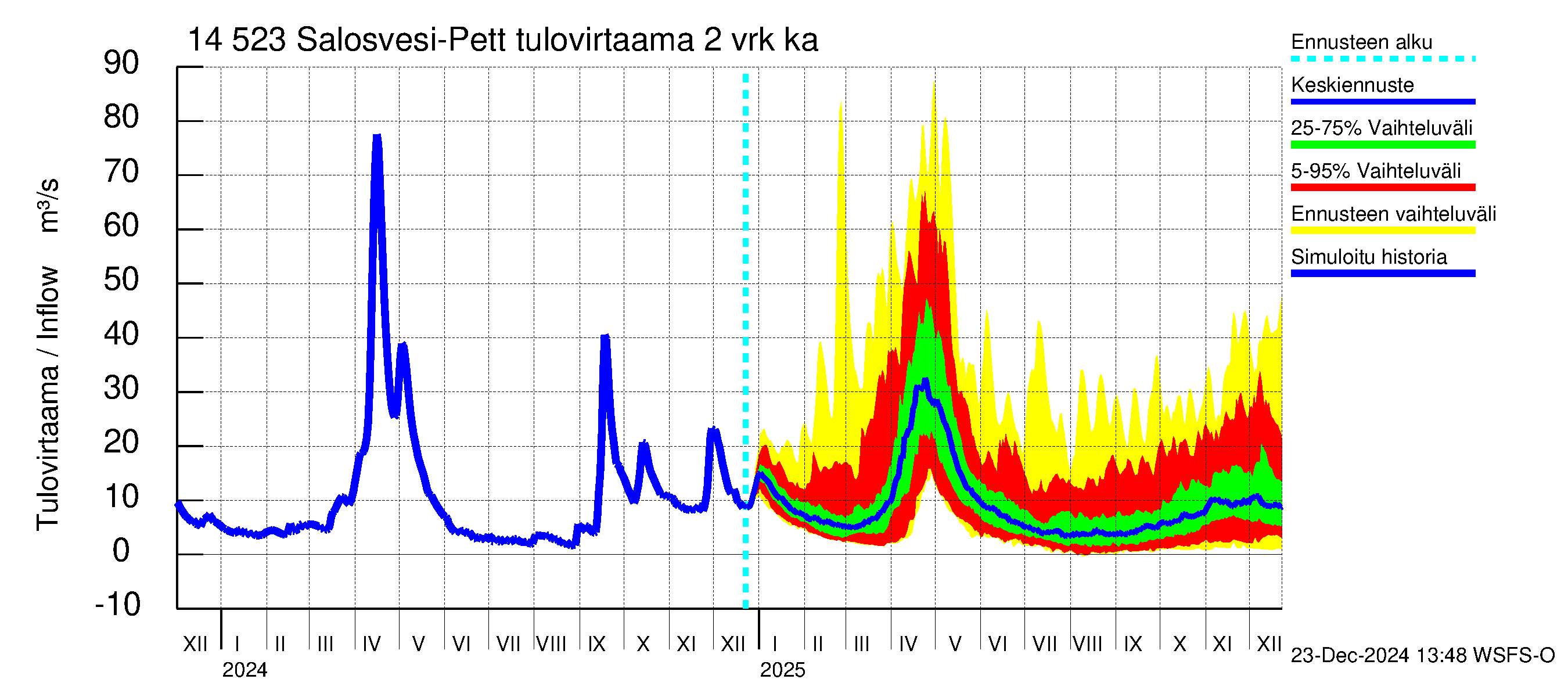 Kymijoen vesistöalue - Salosvesi: Tulovirtaama (usean vuorokauden liukuva keskiarvo) - jakaumaennuste