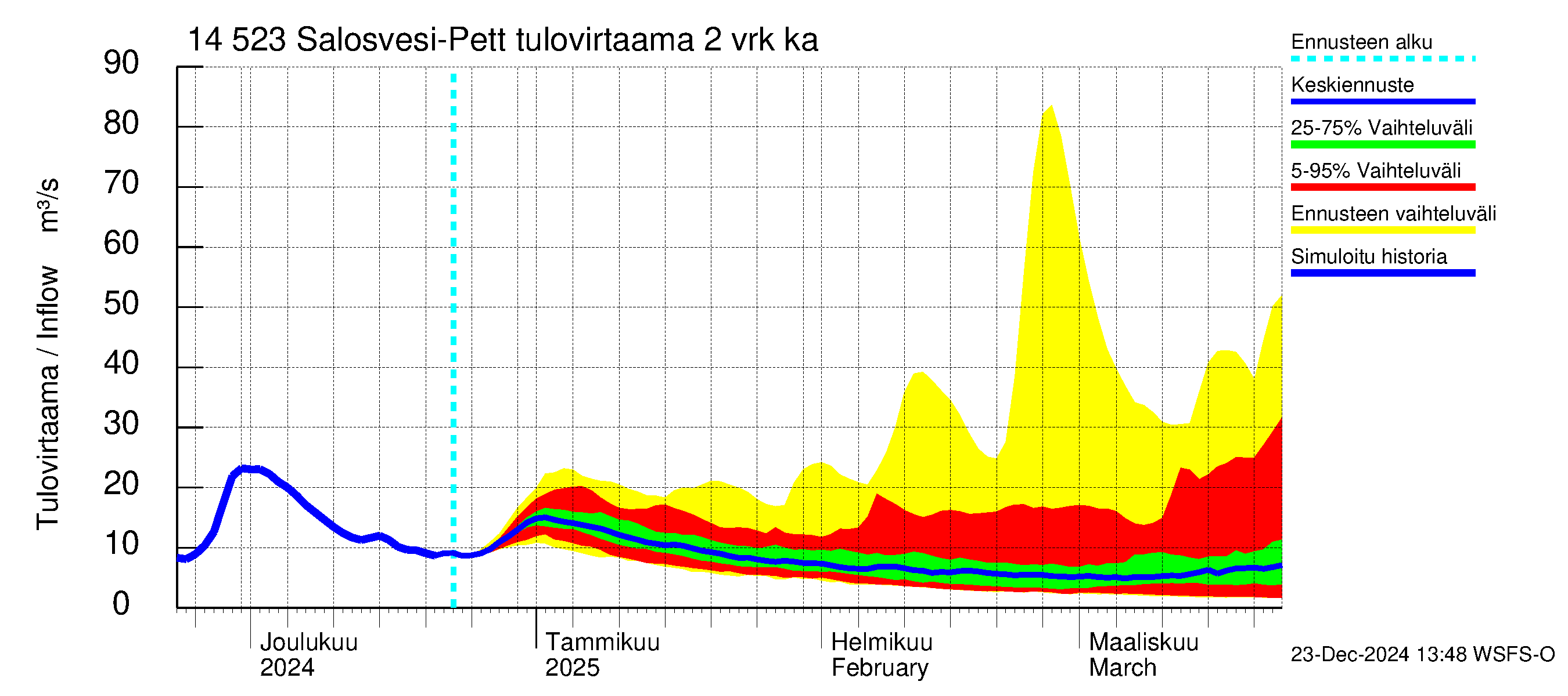 Kymijoen vesistöalue - Salosvesi: Tulovirtaama (usean vuorokauden liukuva keskiarvo) - jakaumaennuste