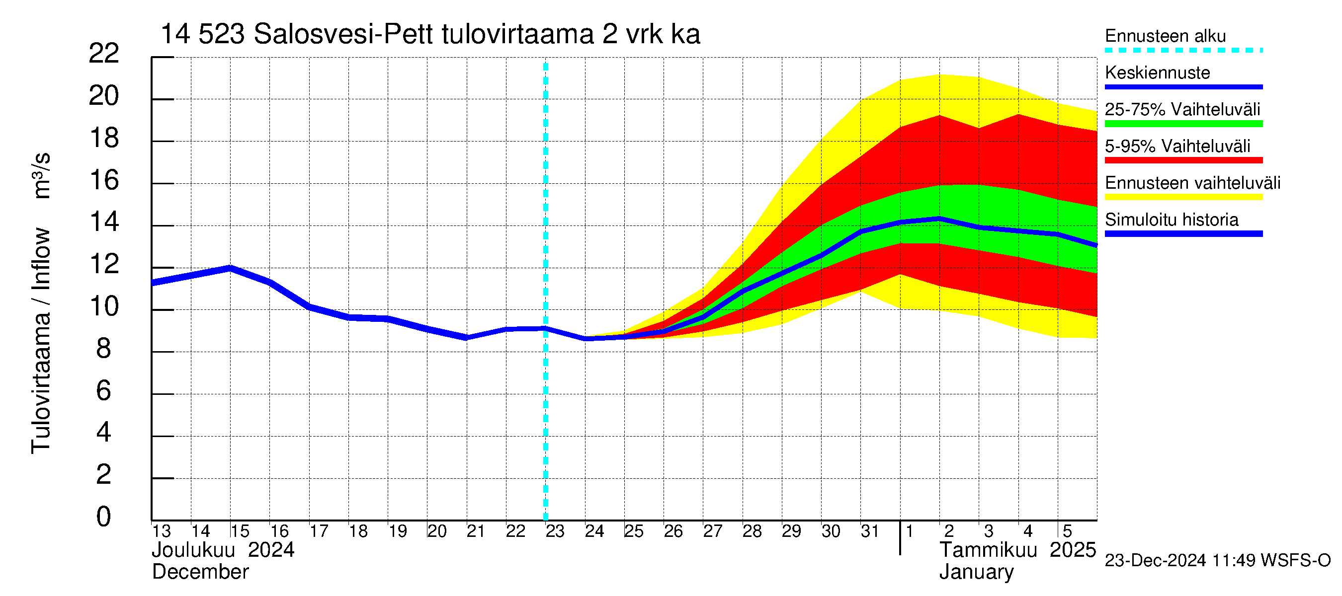 Kymijoen vesistöalue - Salosvesi: Tulovirtaama (usean vuorokauden liukuva keskiarvo) - jakaumaennuste