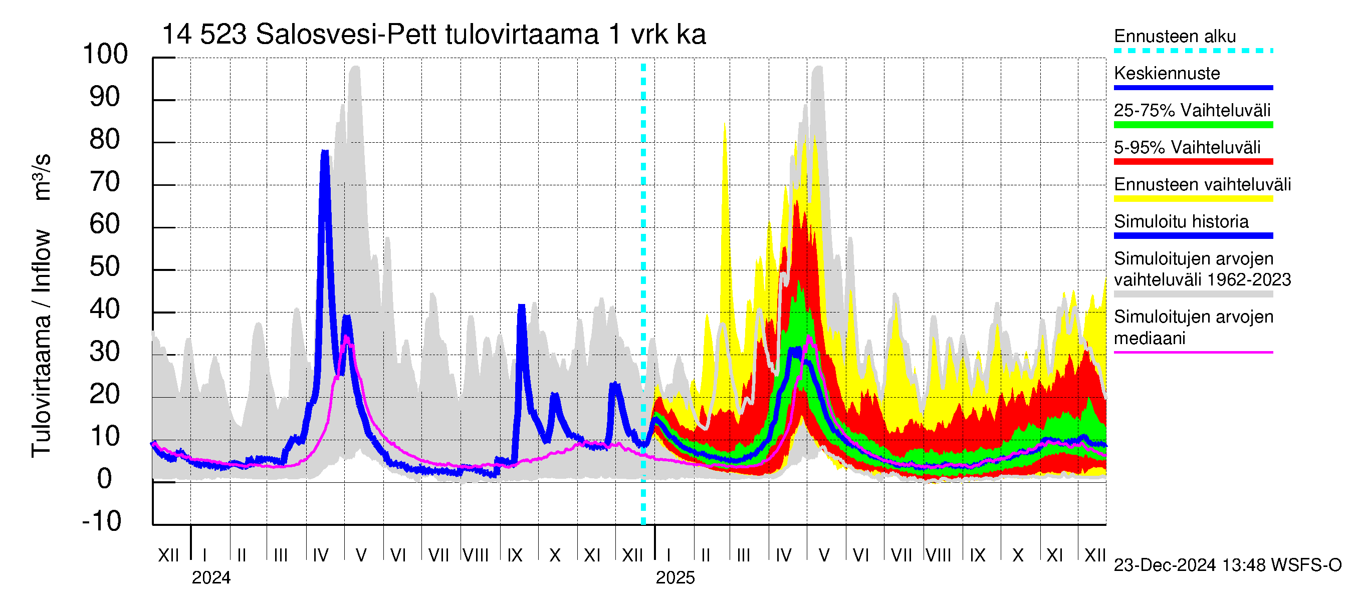 Kymijoen vesistöalue - Salosvesi: Tulovirtaama - jakaumaennuste