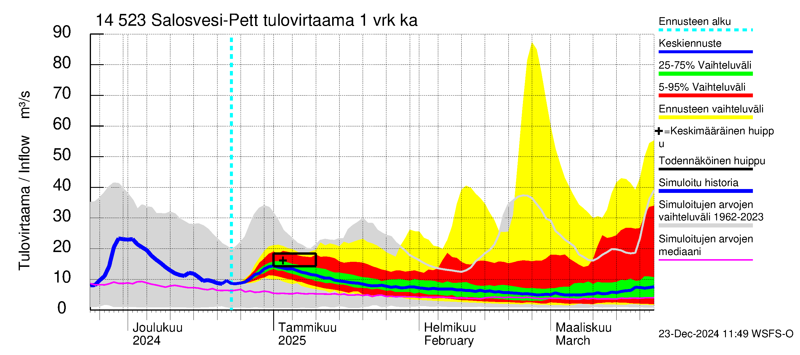 Kymijoen vesistöalue - Salosvesi: Tulovirtaama - jakaumaennuste