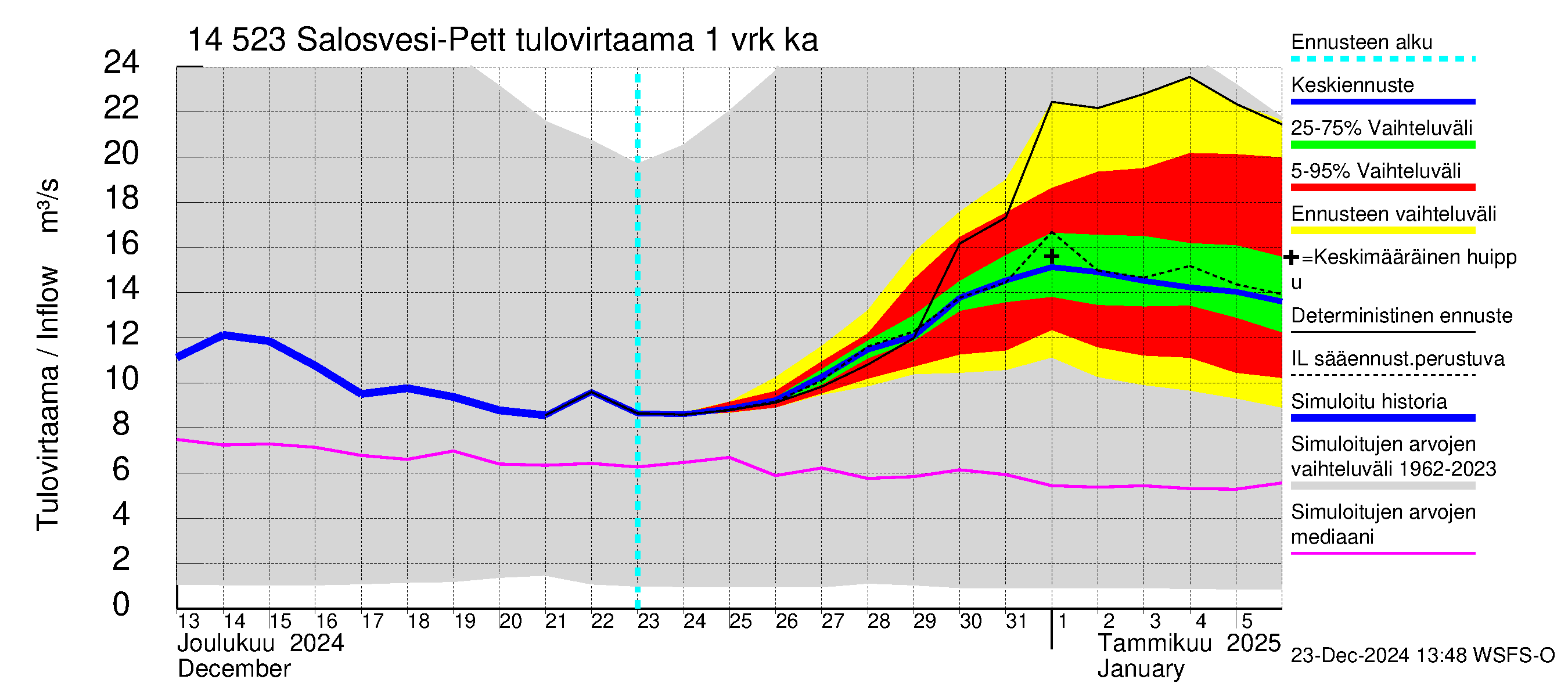 Kymijoen vesistöalue - Salosvesi: Tulovirtaama - jakaumaennuste