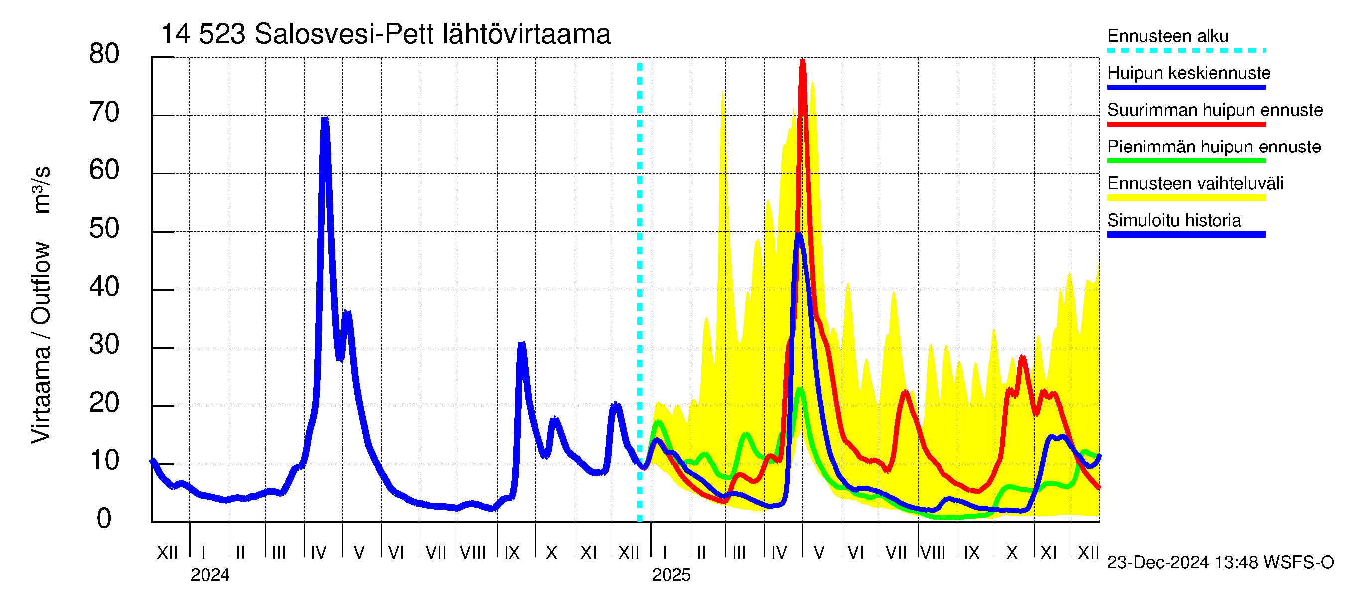 Kymijoen vesistöalue - Salosvesi: Lähtövirtaama / juoksutus - huippujen keski- ja ääriennusteet