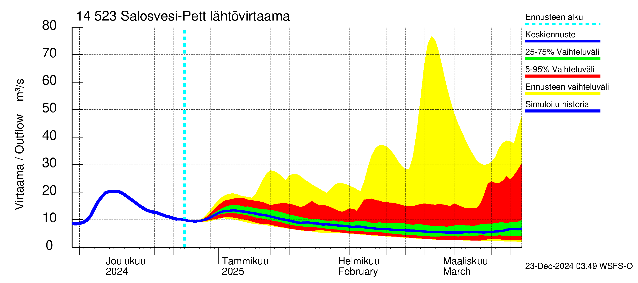 Kymijoen vesistöalue - Salosvesi: Lähtövirtaama / juoksutus - jakaumaennuste