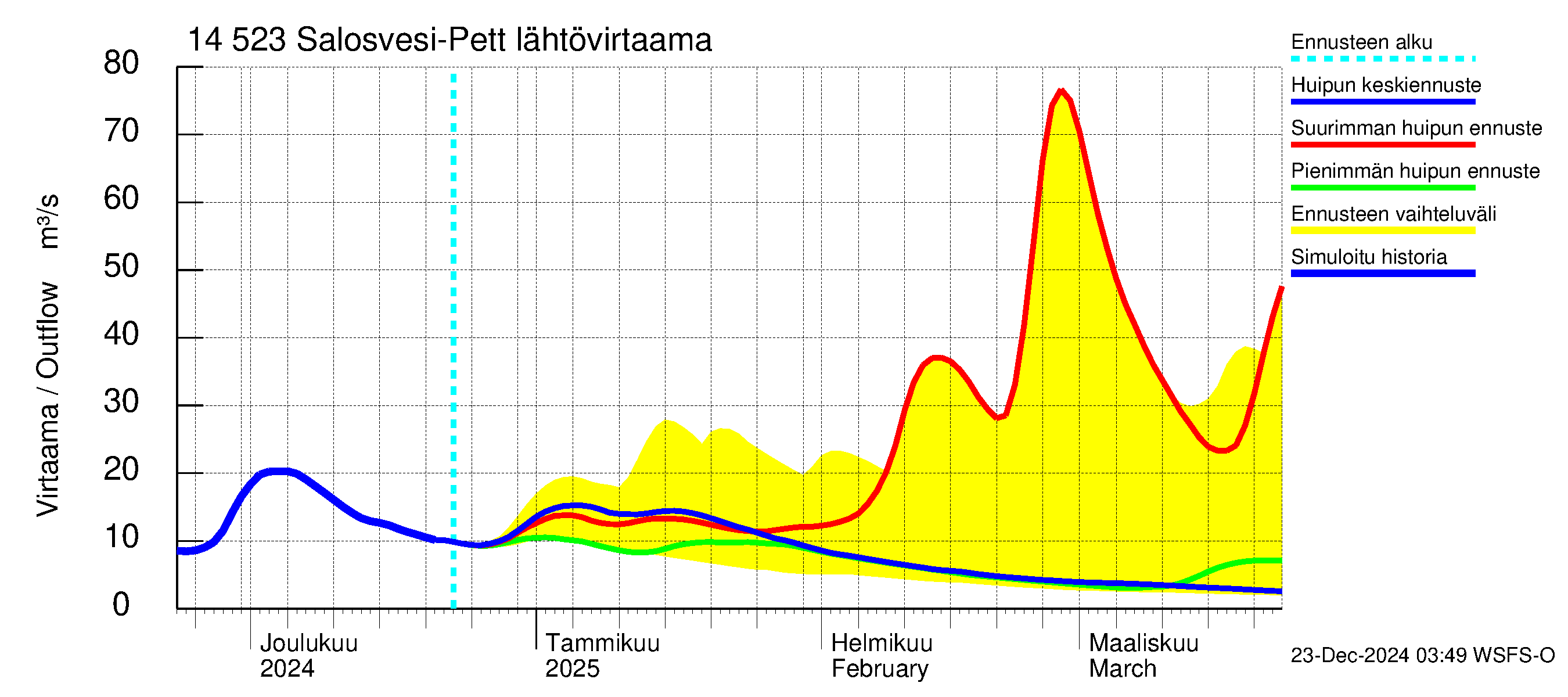 Kymijoen vesistöalue - Salosvesi: Lähtövirtaama / juoksutus - huippujen keski- ja ääriennusteet