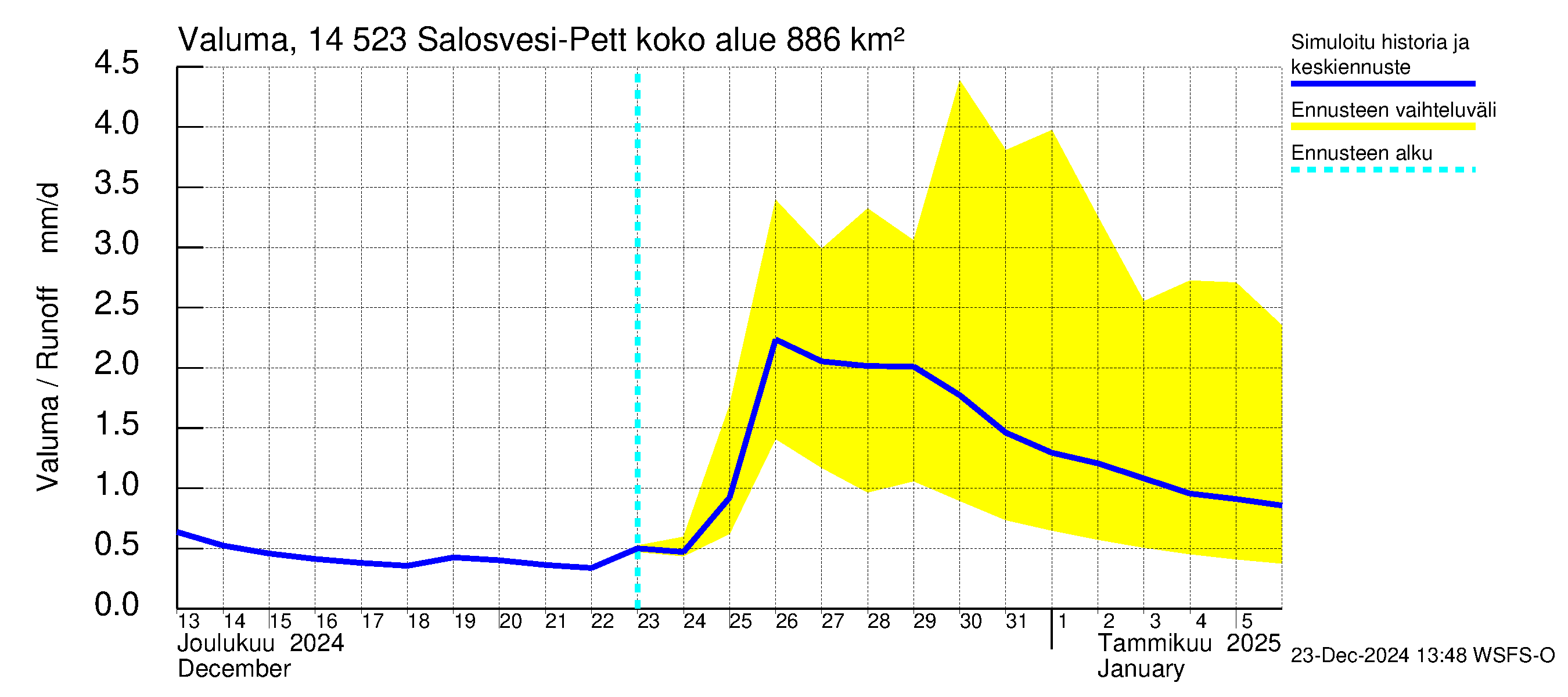 Kymijoen vesistöalue - Salosvesi: Valuma