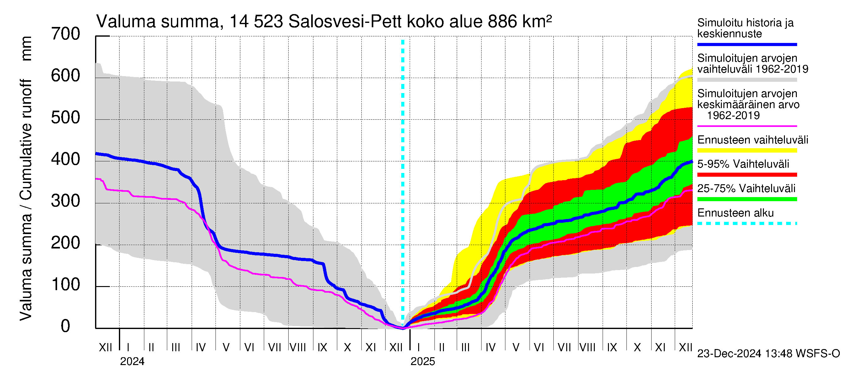 Kymijoen vesistöalue - Salosvesi: Valuma - summa