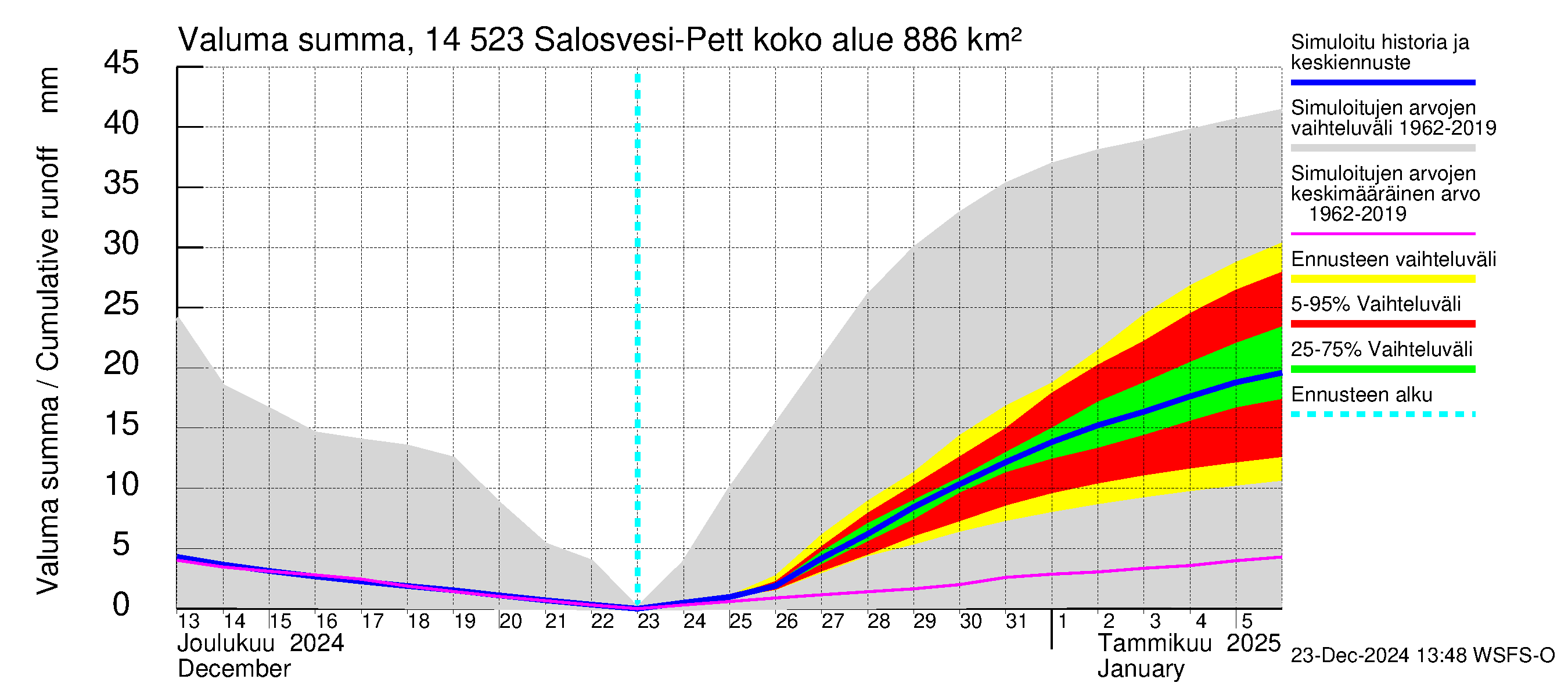 Kymijoen vesistöalue - Salosvesi: Valuma - summa