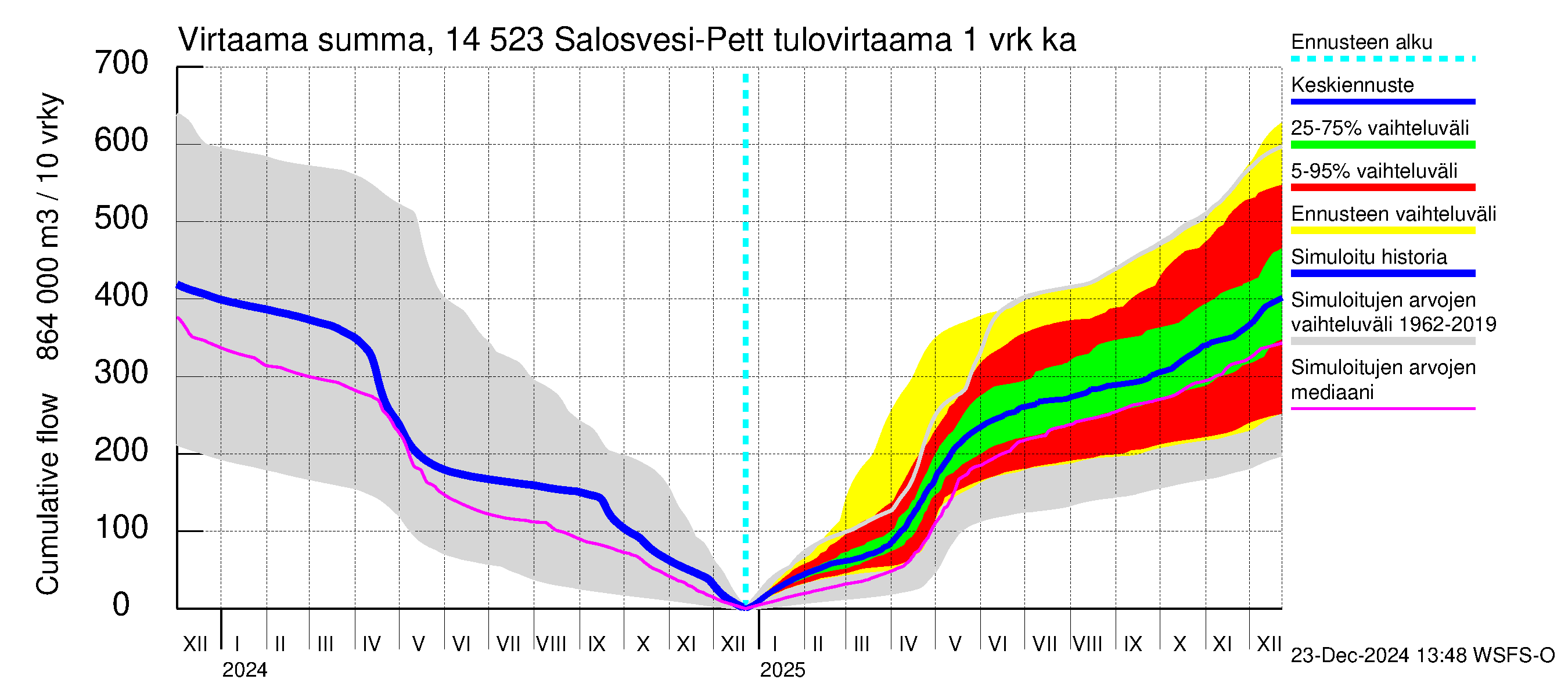 Kymijoen vesistöalue - Salosvesi: Tulovirtaama - summa