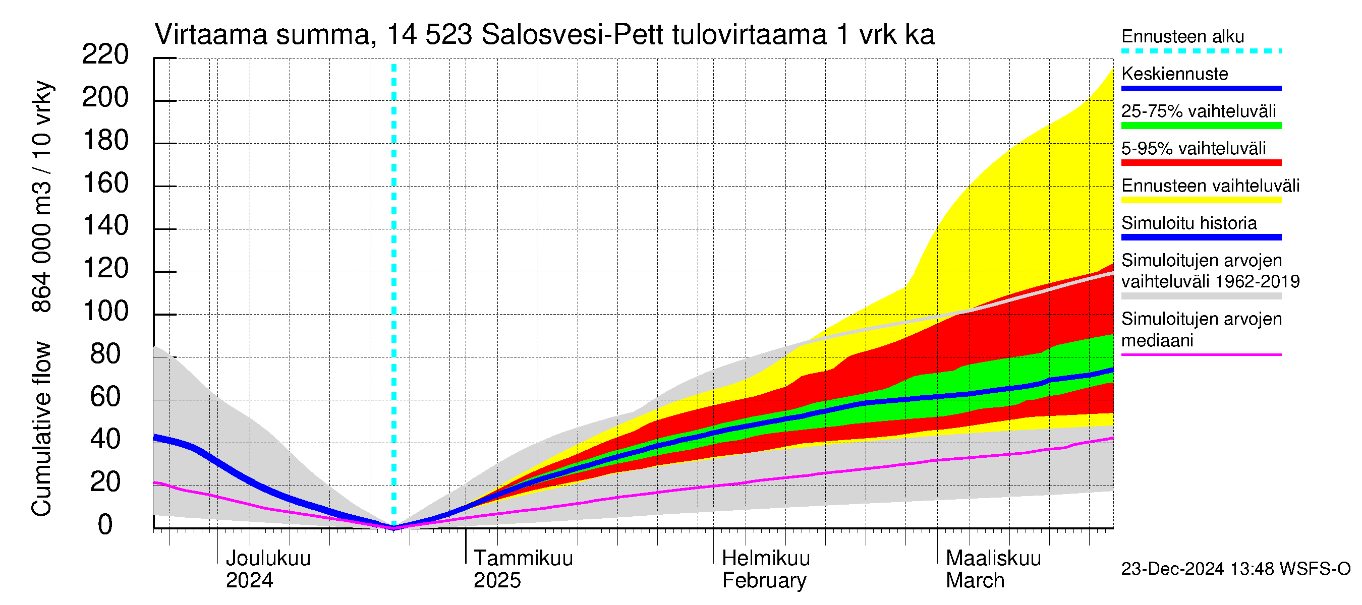 Kymijoen vesistöalue - Salosvesi: Tulovirtaama - summa