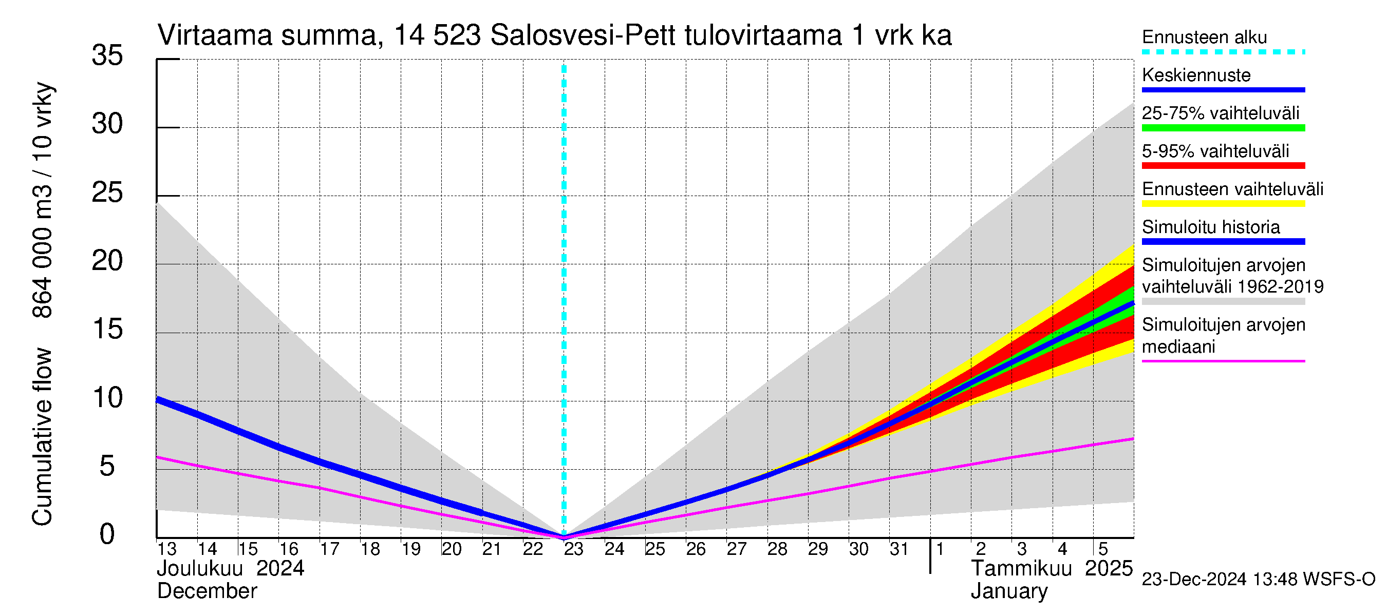 Kymijoen vesistöalue - Salosvesi: Tulovirtaama - summa