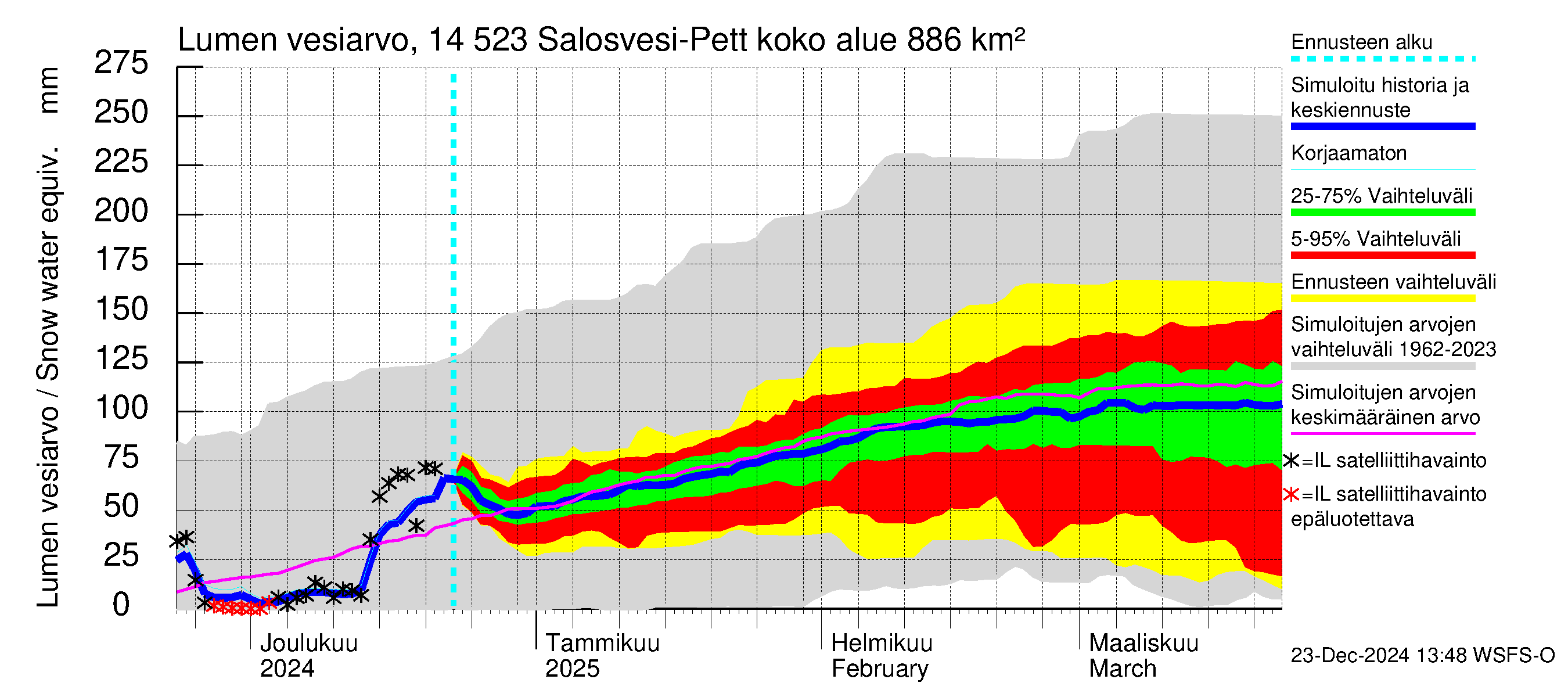 Kymijoen vesistöalue - Salosvesi: Lumen vesiarvo