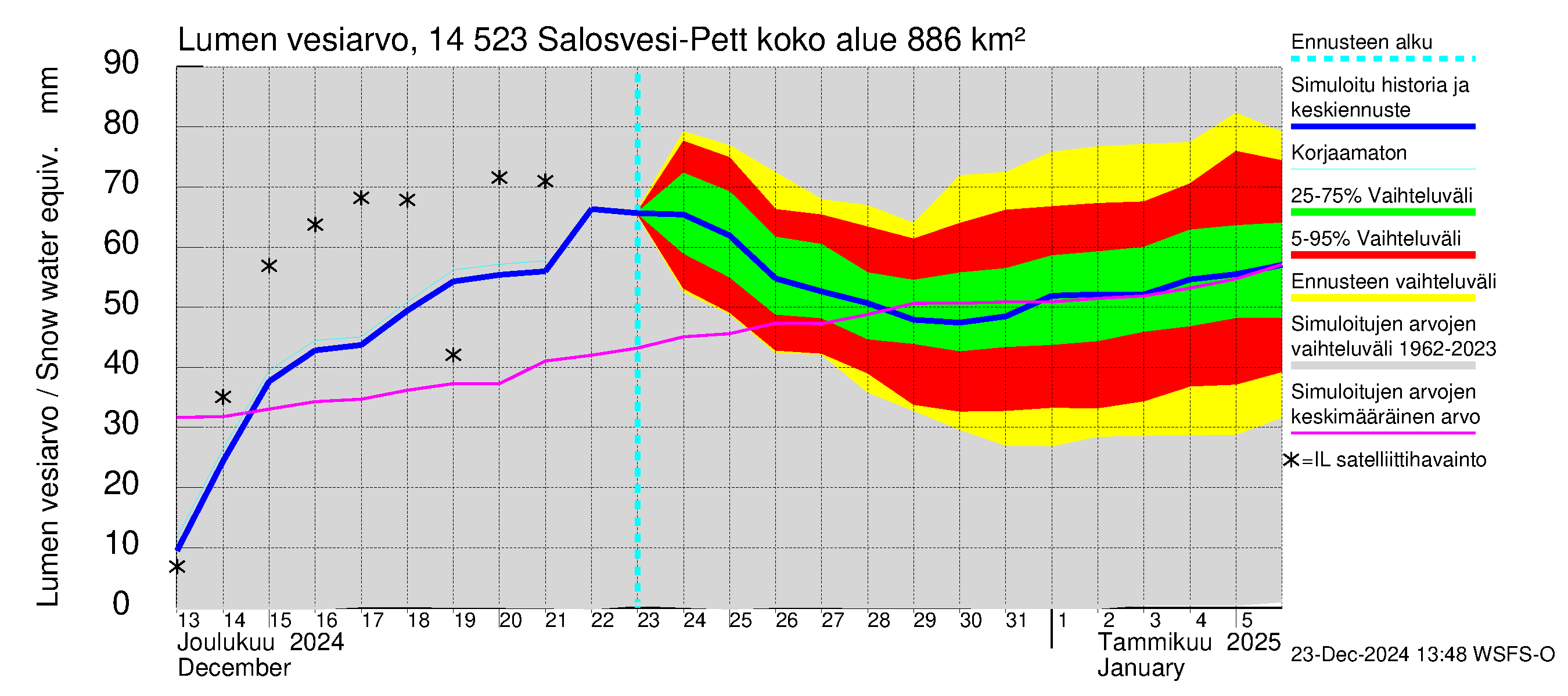 Kymijoen vesistöalue - Salosvesi: Lumen vesiarvo