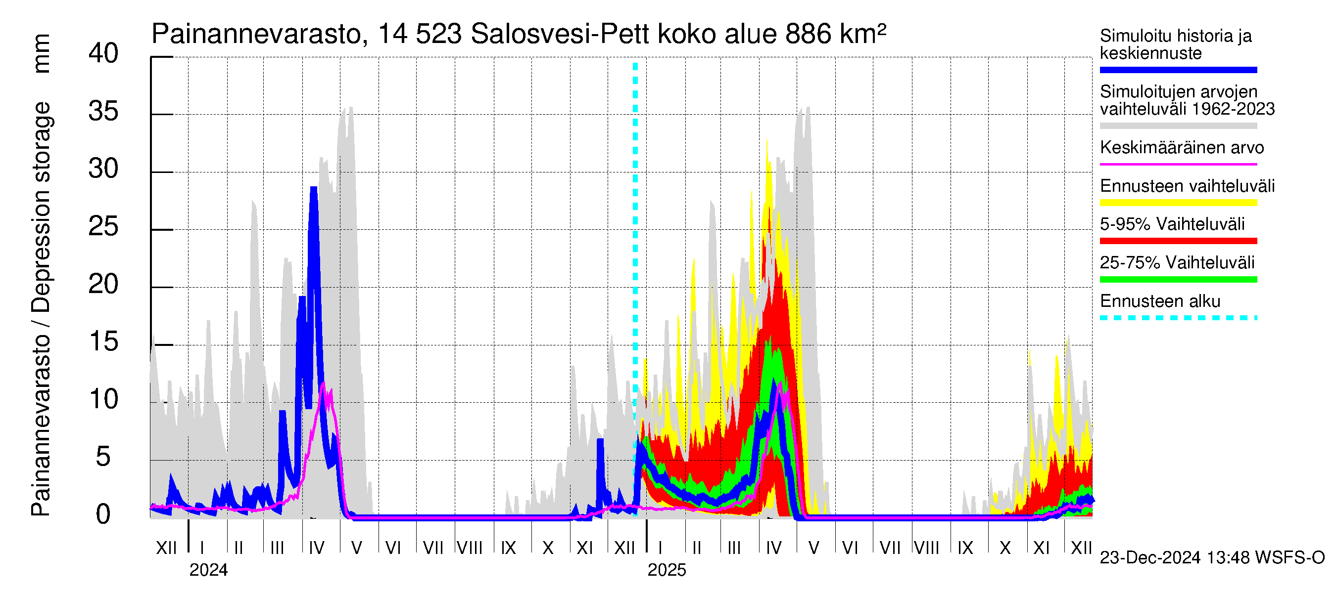 Kymijoen vesistöalue - Salosvesi: Painannevarasto