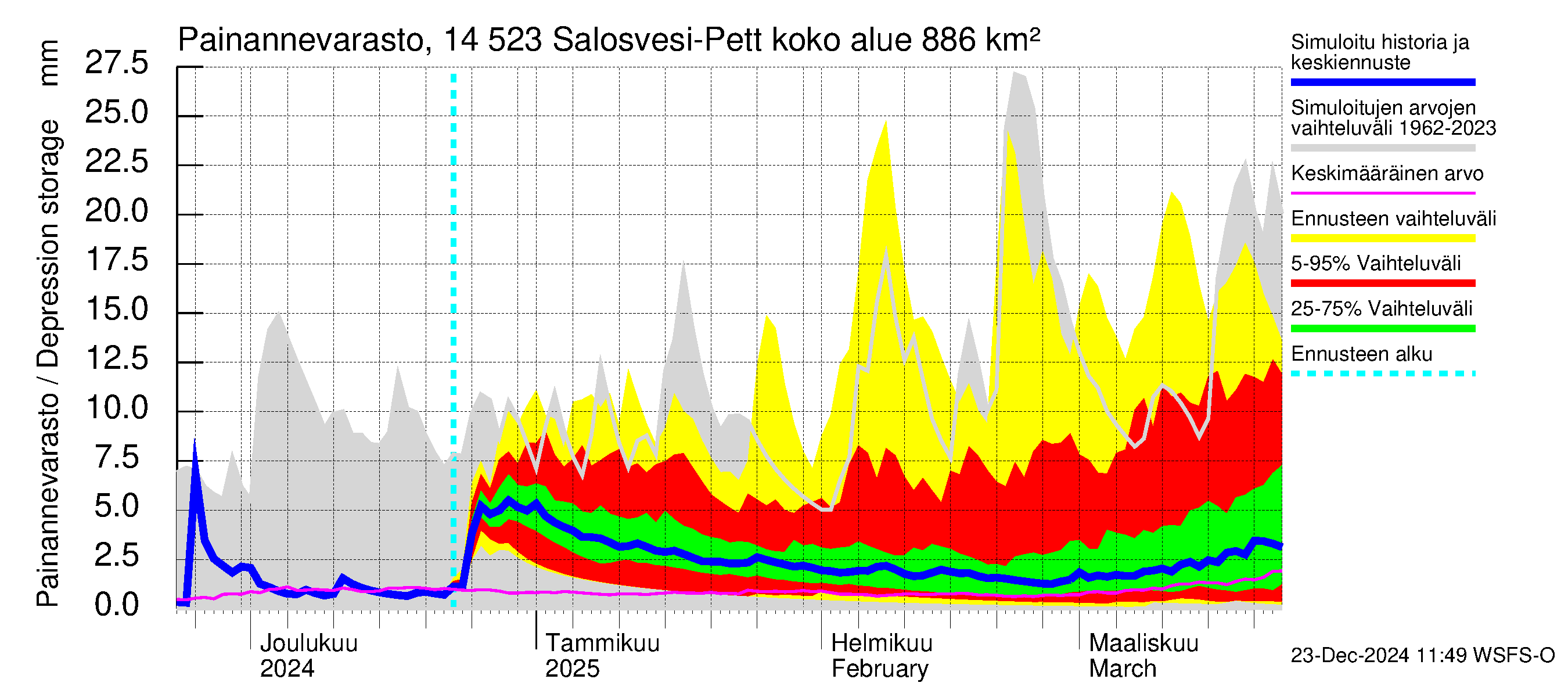 Kymijoen vesistöalue - Salosvesi: Painannevarasto