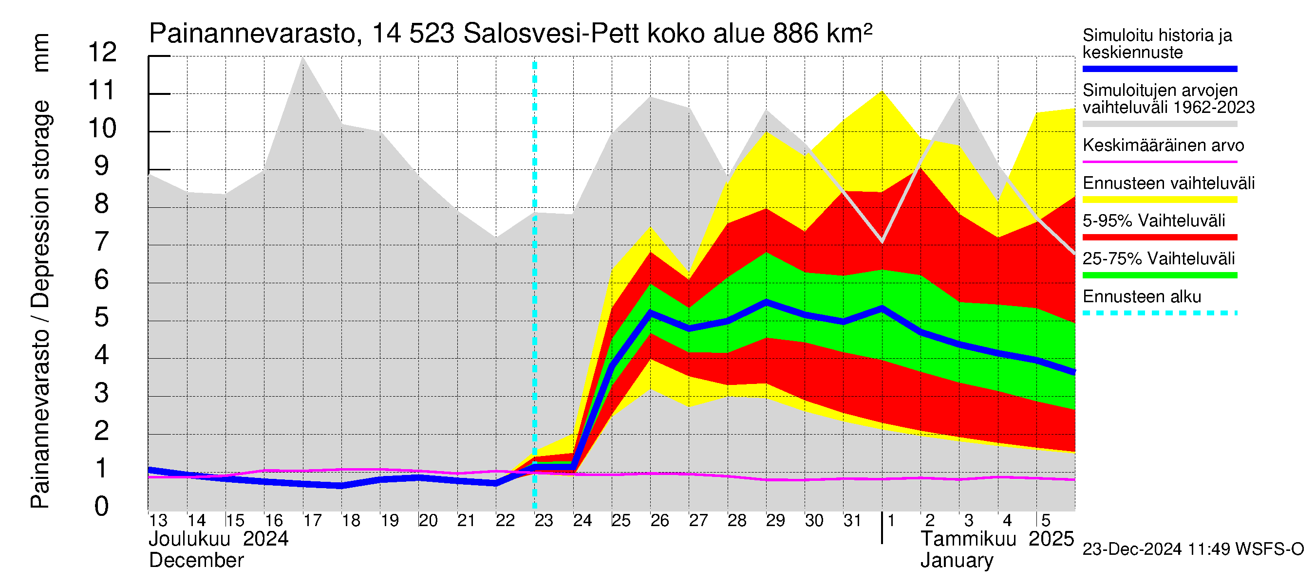 Kymijoen vesistöalue - Salosvesi: Painannevarasto