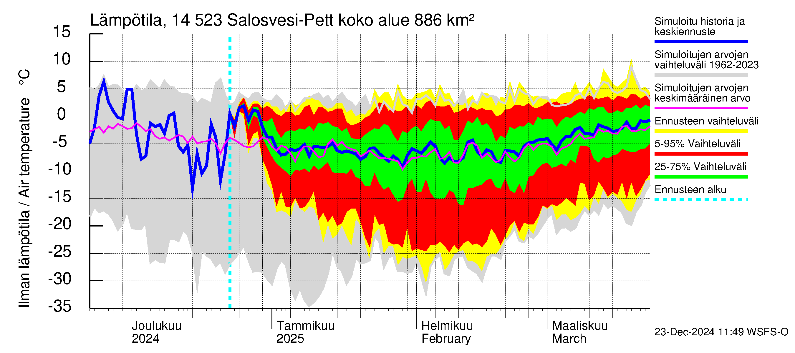 Kymijoen vesistöalue - Salosvesi: Ilman lämpötila