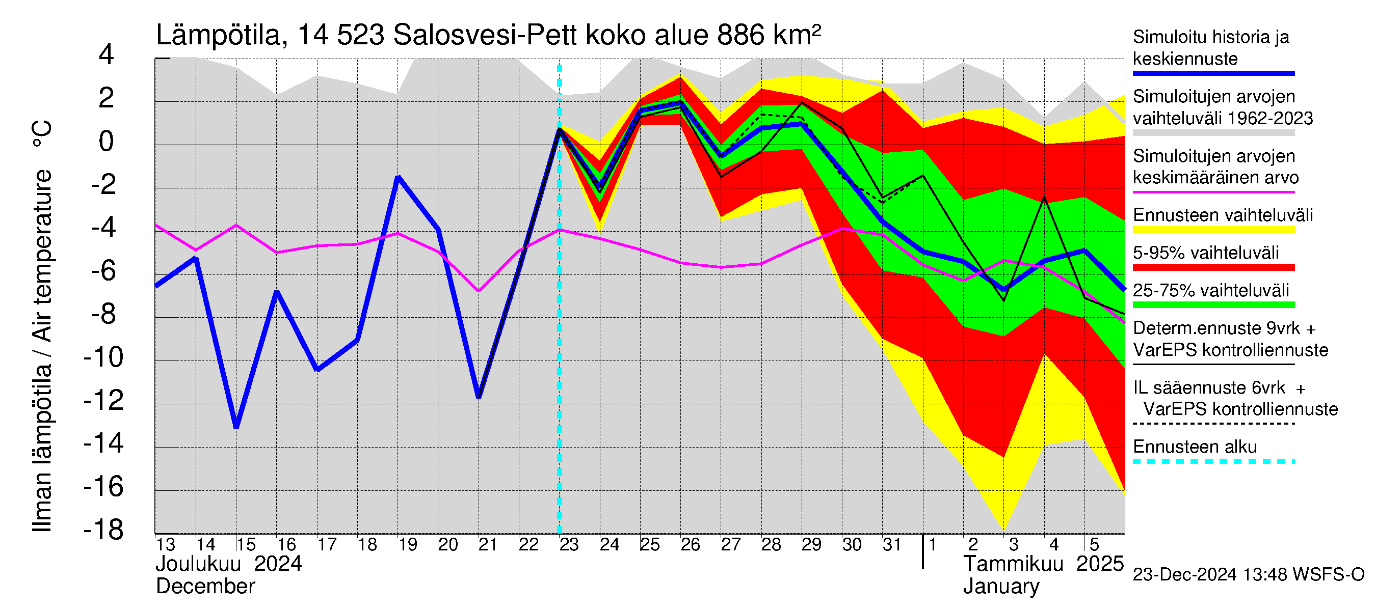 Kymijoen vesistöalue - Salosvesi: Ilman lämpötila