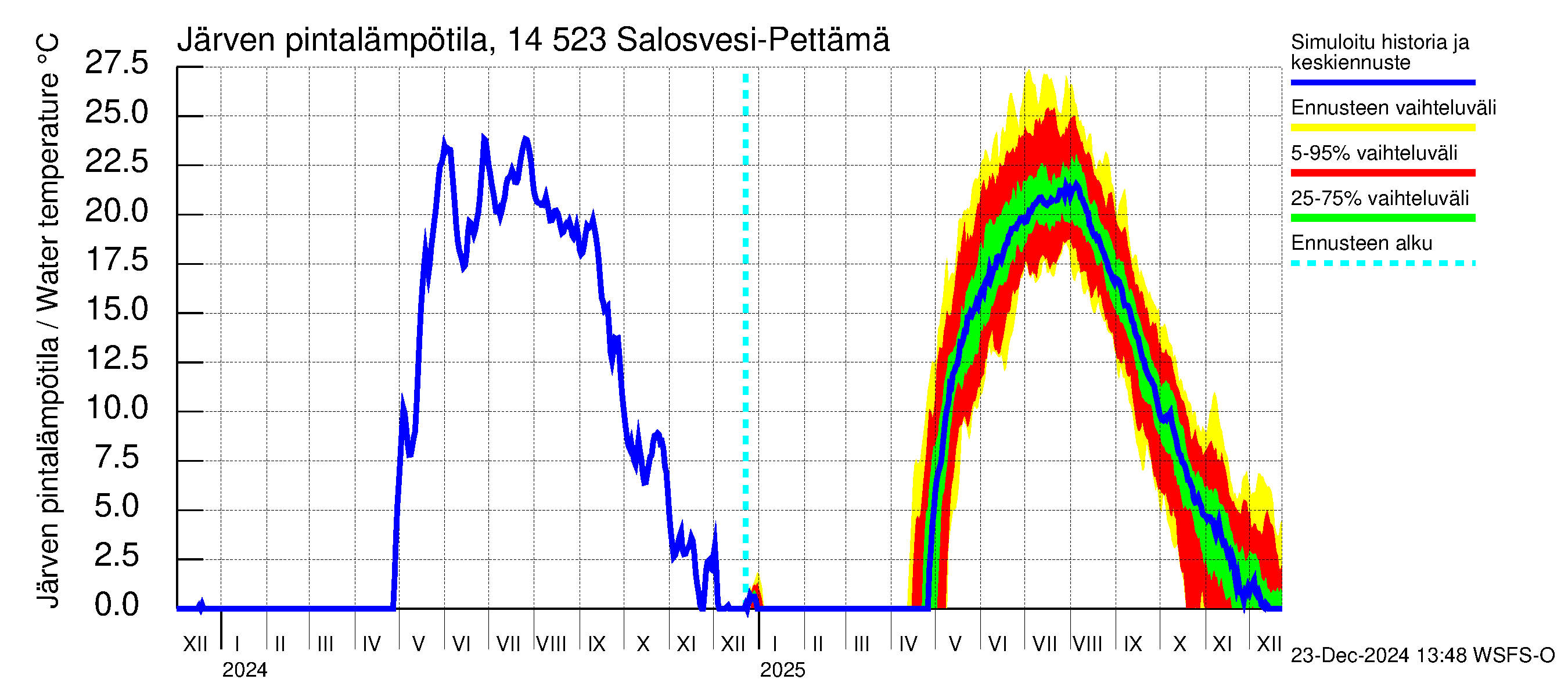 Kymijoen vesistöalue - Salosvesi: Järven pintalämpötila