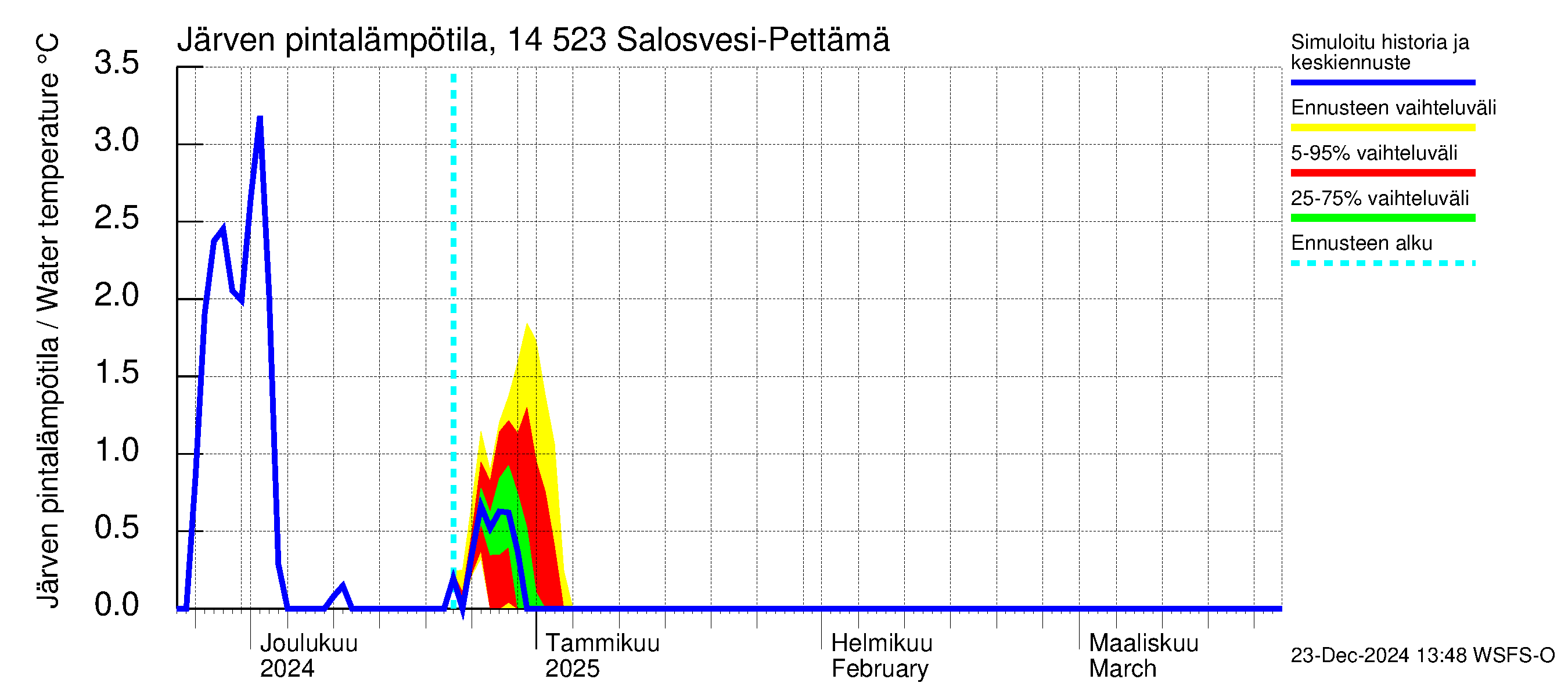 Kymijoen vesistöalue - Salosvesi: Järven pintalämpötila