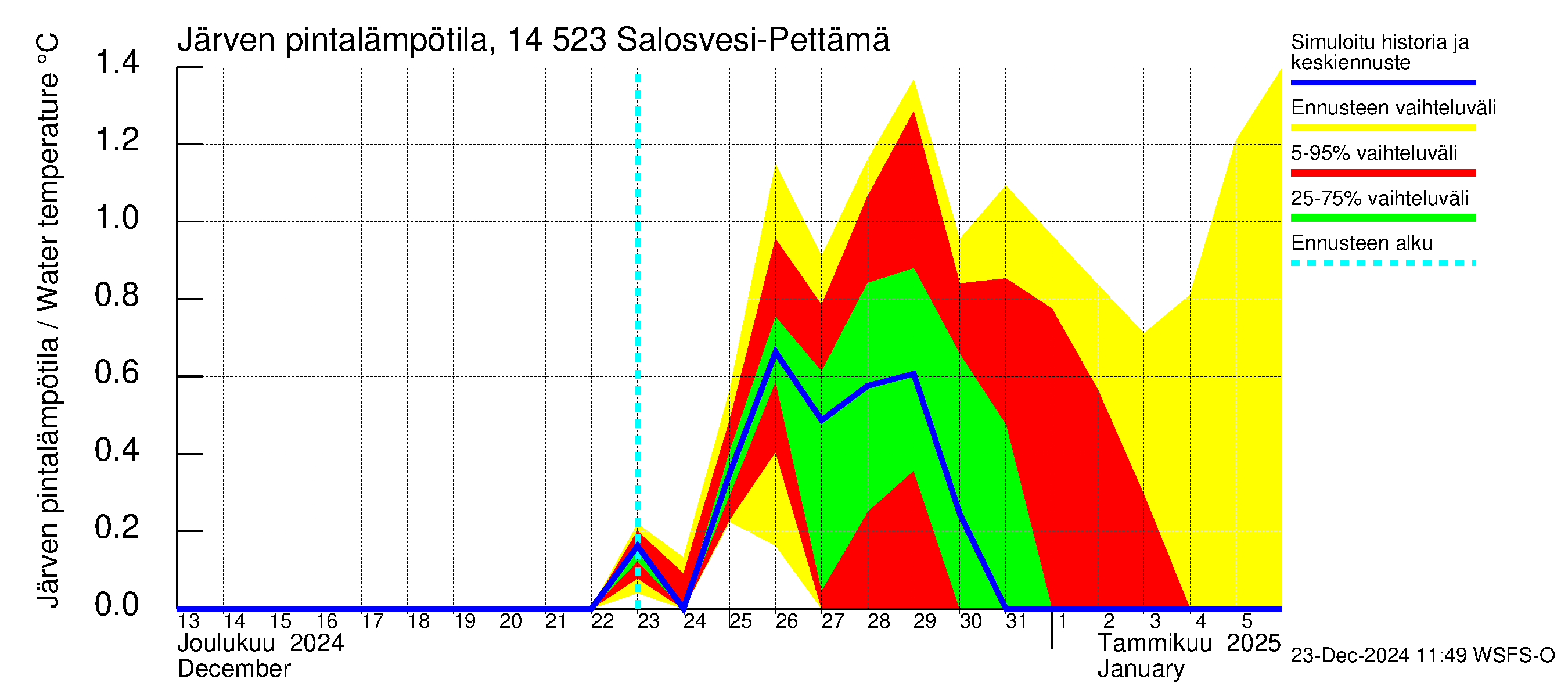 Kymijoen vesistöalue - Salosvesi: Järven pintalämpötila