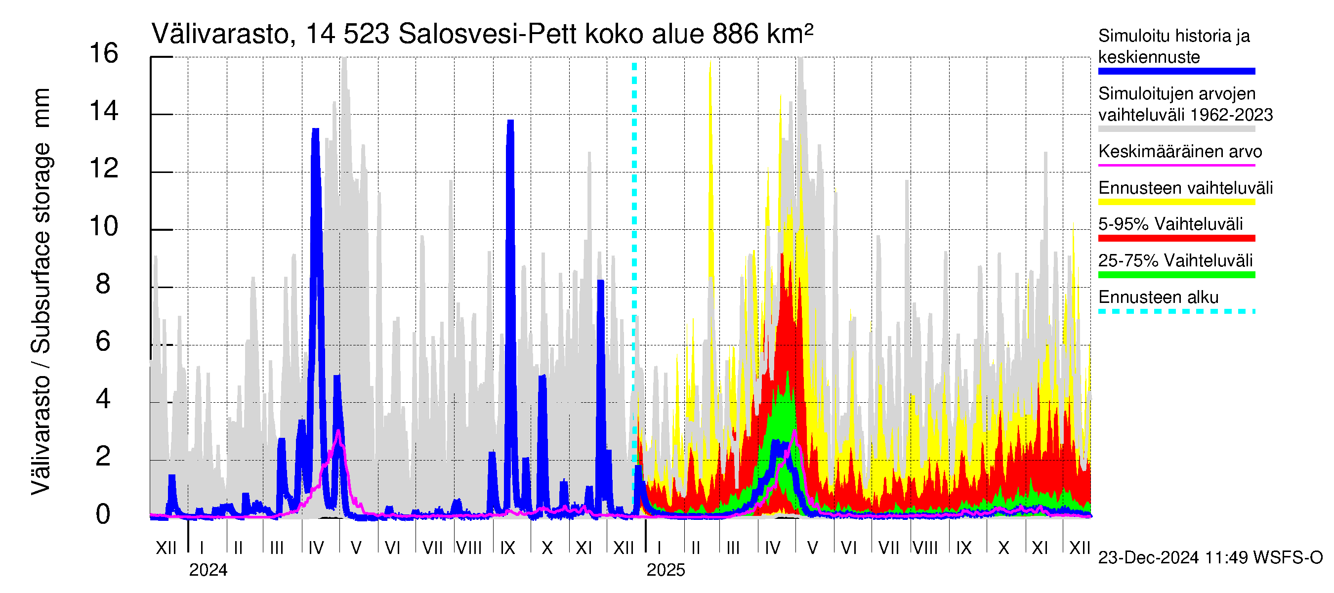 Kymijoen vesistöalue - Salosvesi: Välivarasto