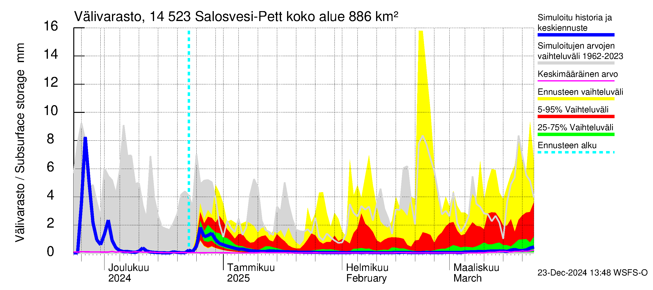 Kymijoen vesistöalue - Salosvesi: Välivarasto