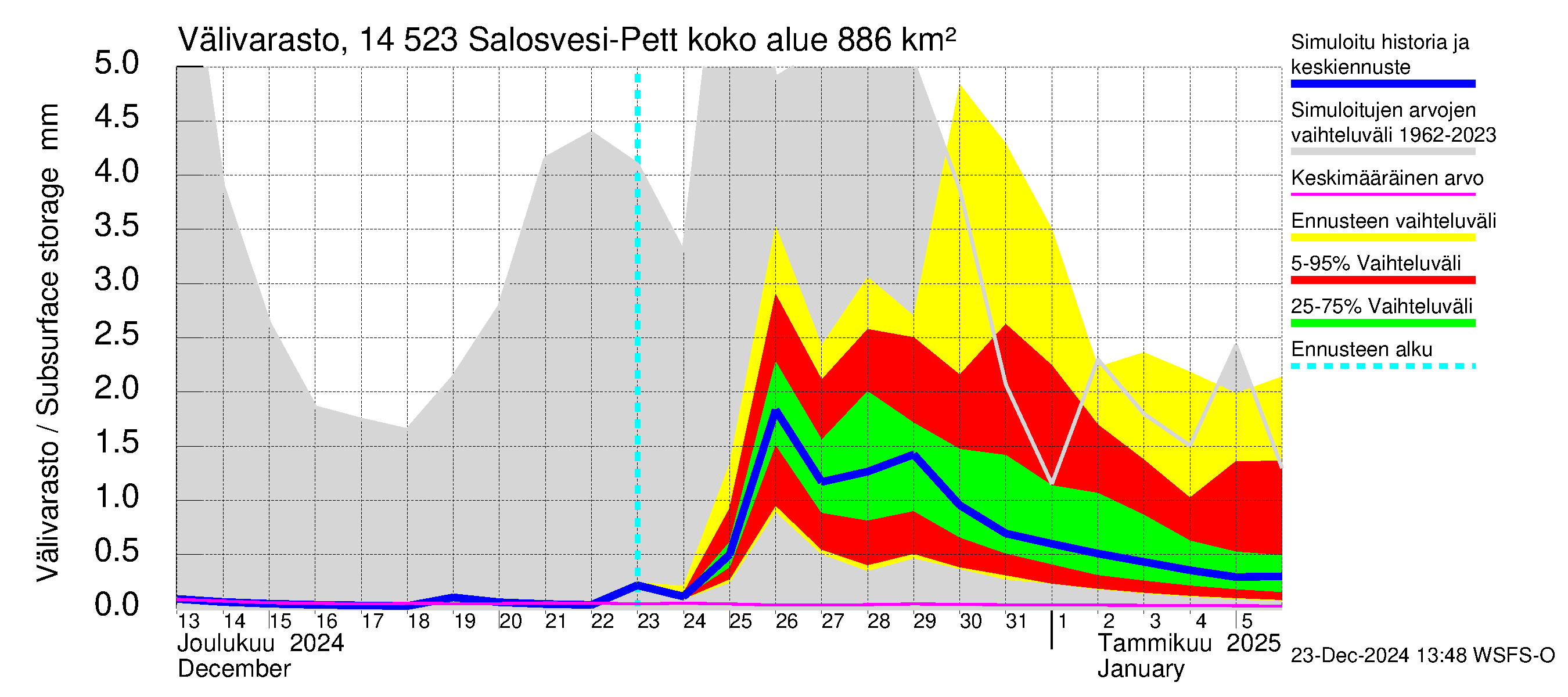 Kymijoen vesistöalue - Salosvesi: Välivarasto