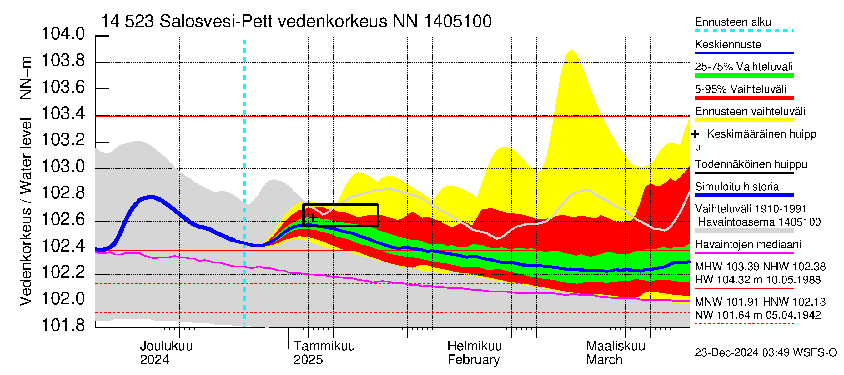 Kymijoen vesistöalue - Salosvesi: Vedenkorkeus - jakaumaennuste